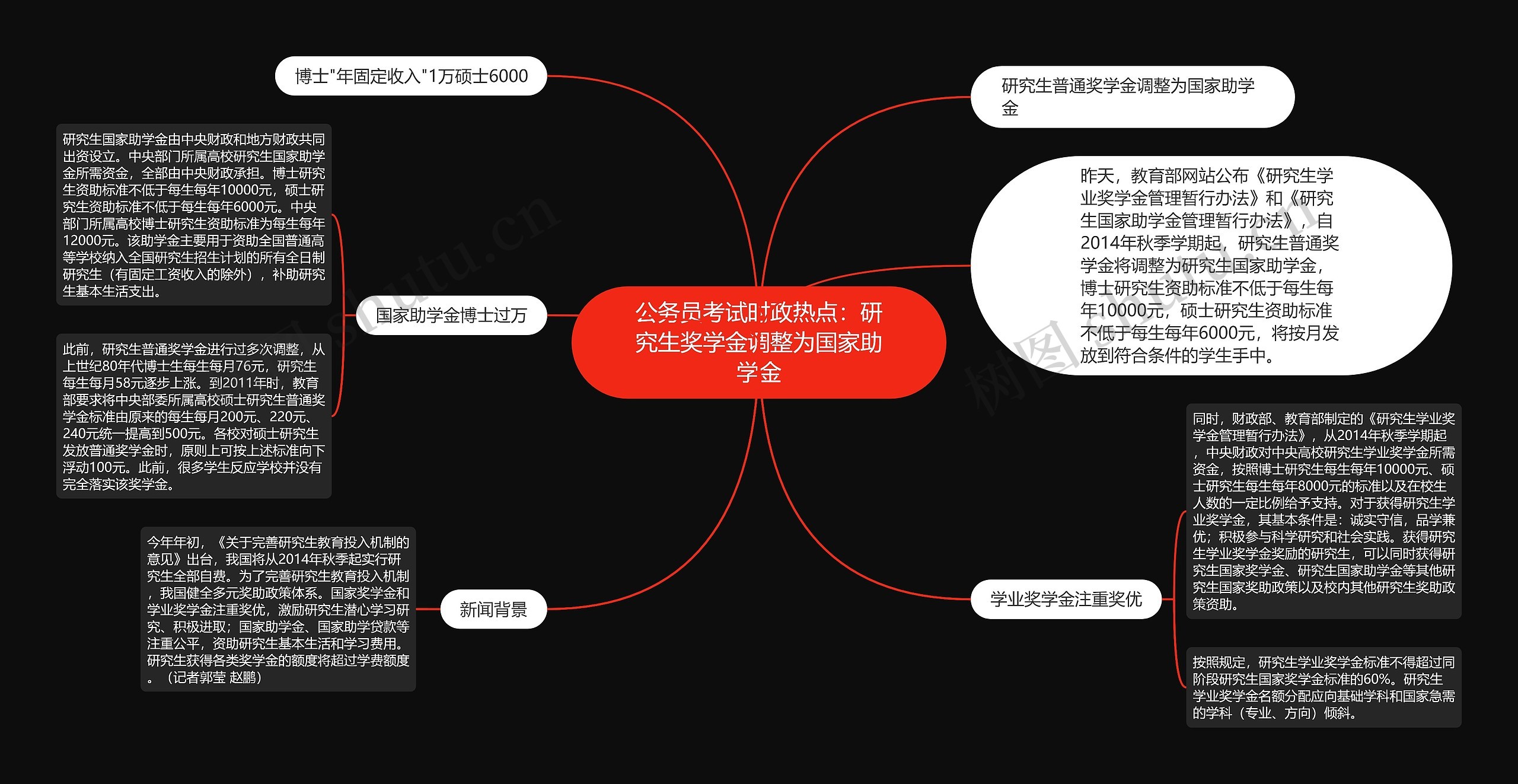 公务员考试时政热点：研究生奖学金调整为国家助学金思维导图