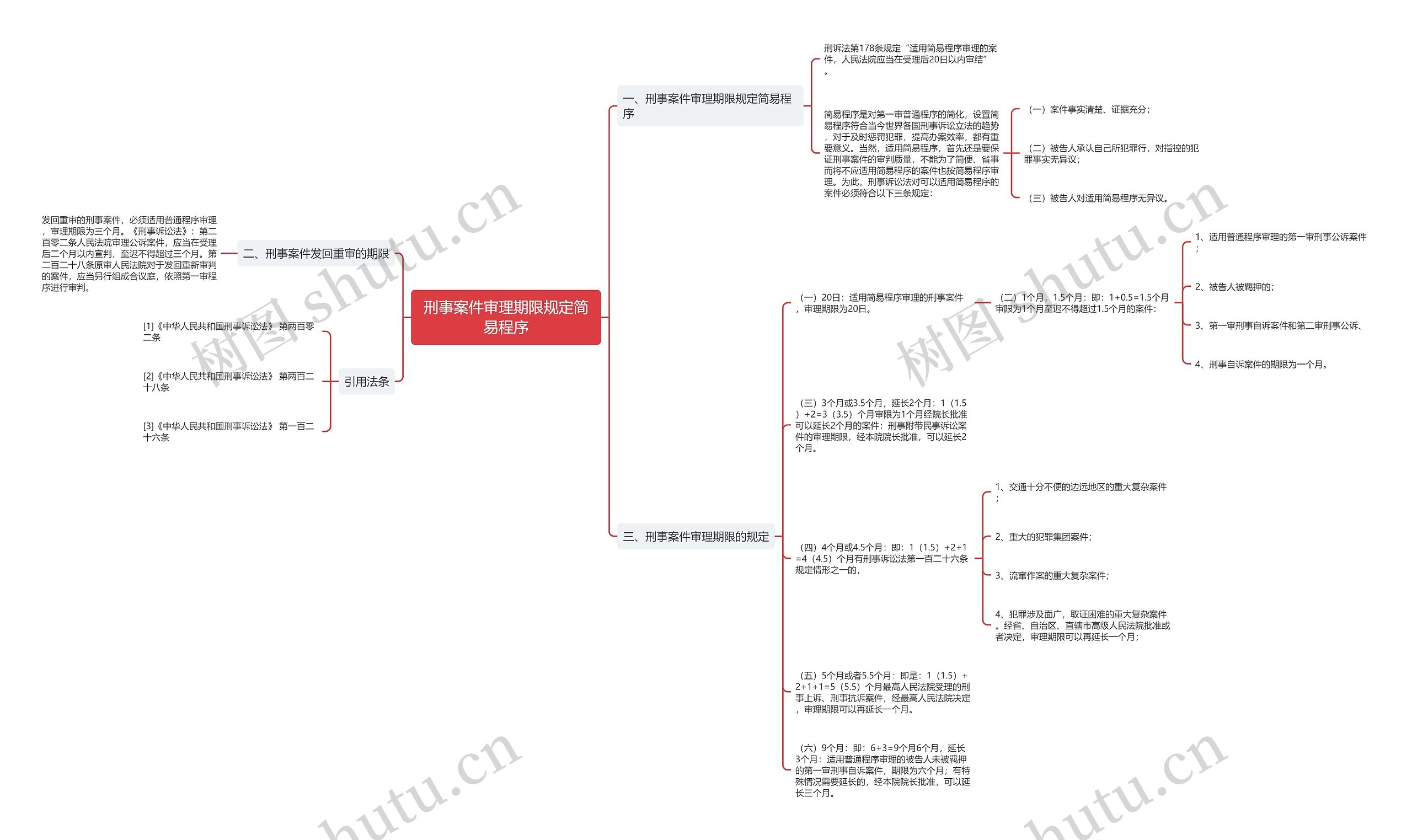 刑事案件审理期限规定简易程序思维导图
