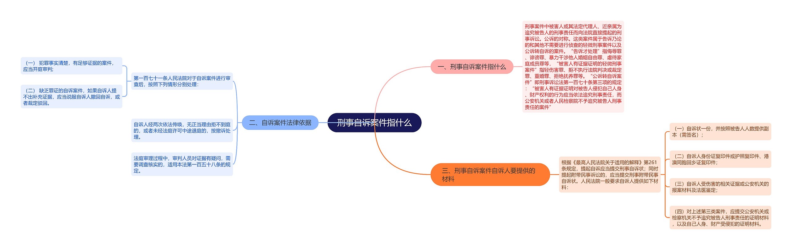 刑事自诉案件指什么思维导图