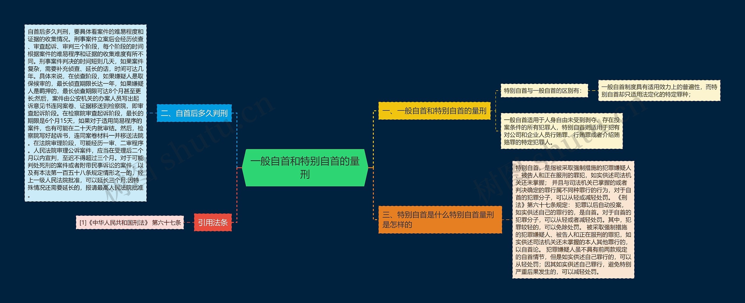 一般自首和特别自首的量刑思维导图