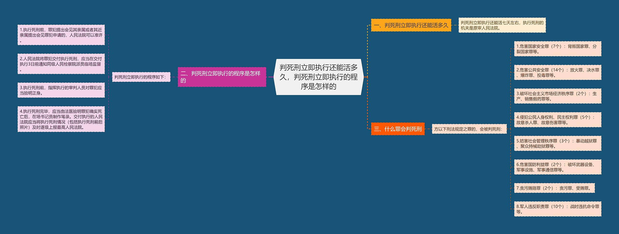 判死刑立即执行还能活多久，判死刑立即执行的程序是怎样的思维导图