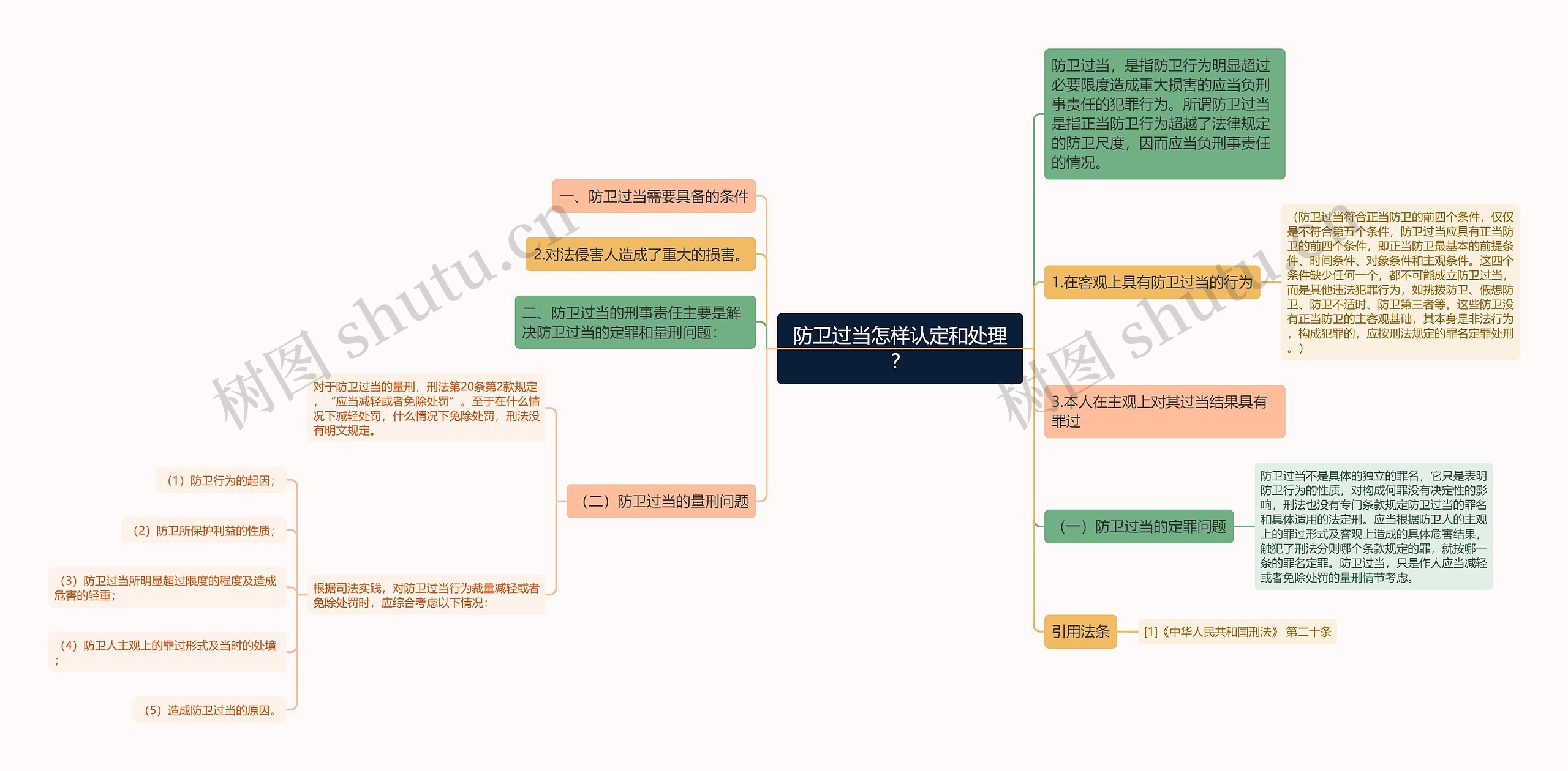 防卫过当怎样认定和处理？思维导图