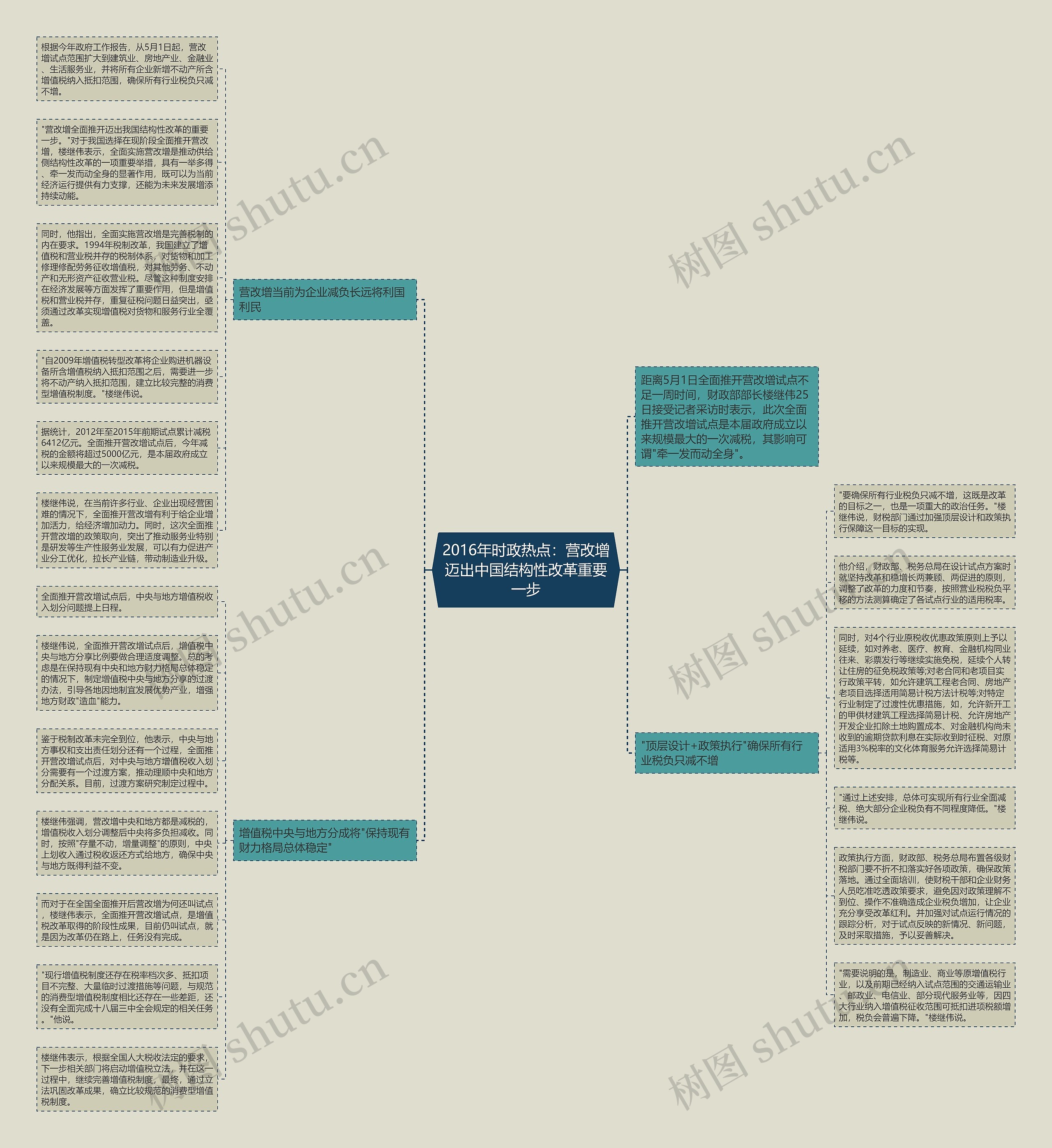 2016年时政热点：营改增迈出中国结构性改革重要一步思维导图