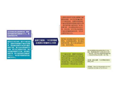 国家卫健委：18日新增确诊病例32例聽本土28例