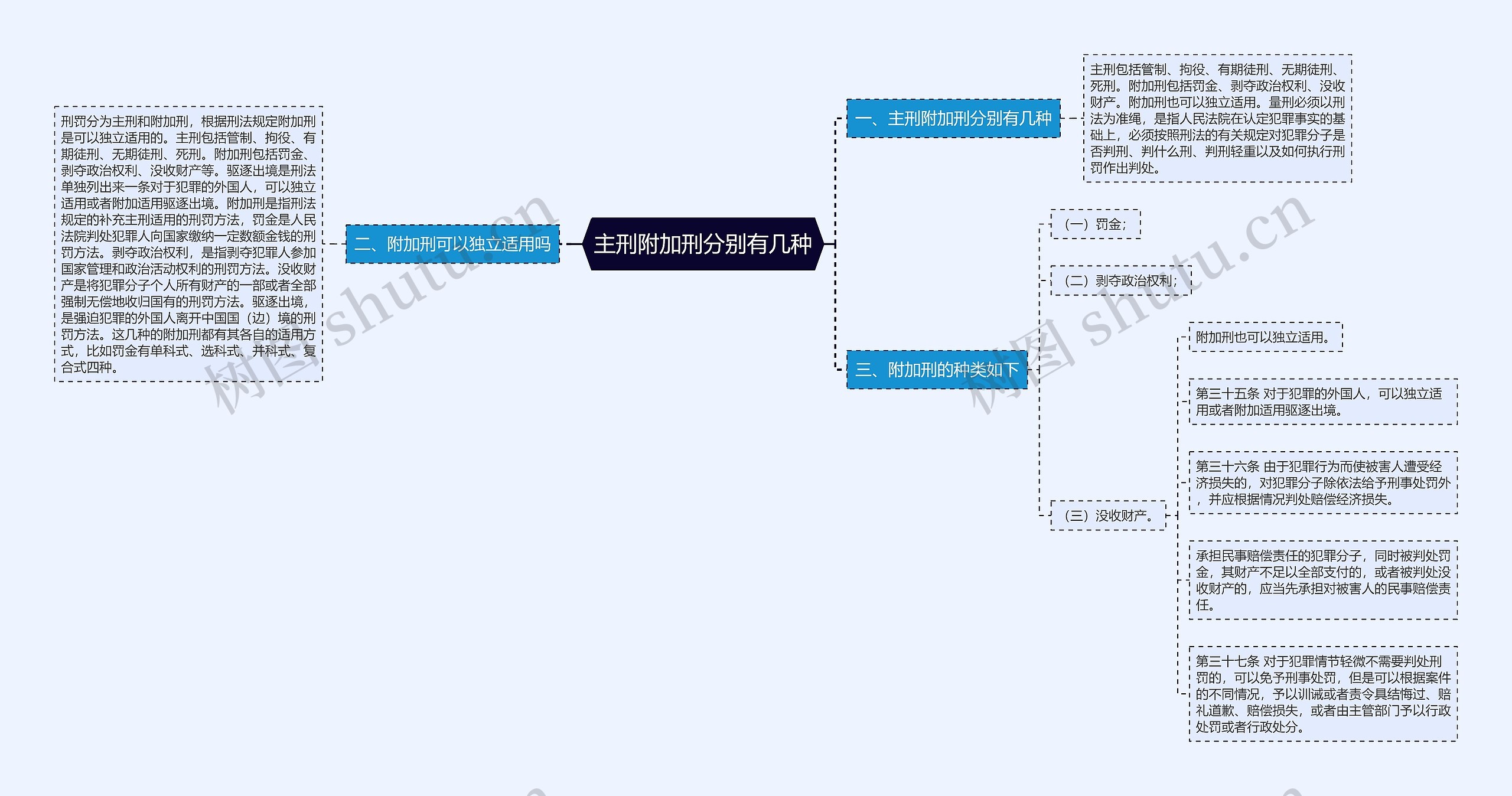 主刑附加刑分别有几种思维导图