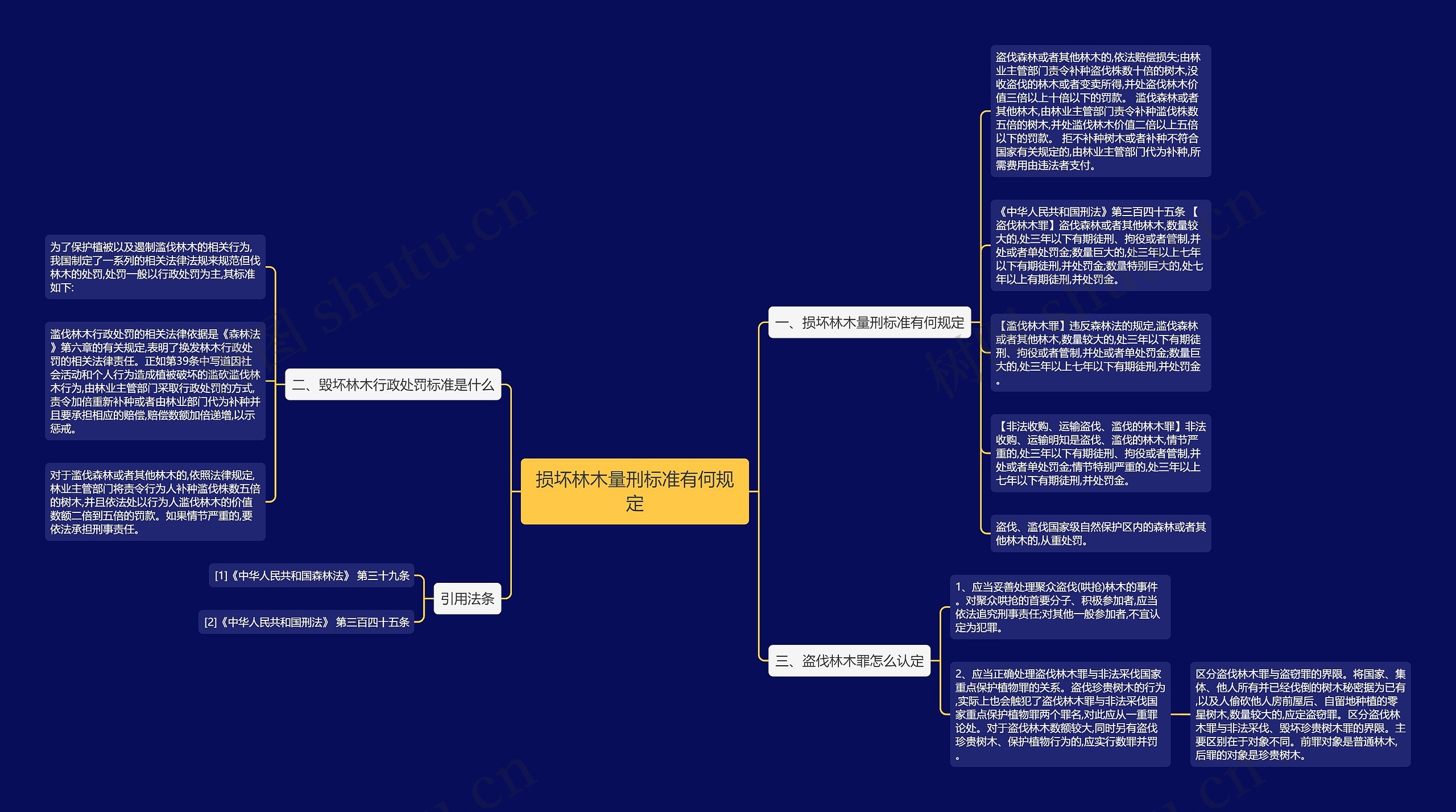 损坏林木量刑标准有何规定思维导图