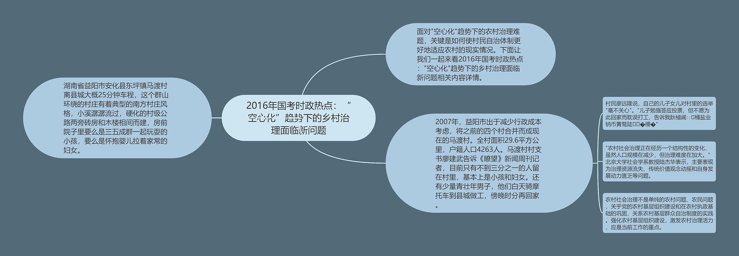 2016年国考时政热点：“空心化”趋势下的乡村治理面临新问题思维导图