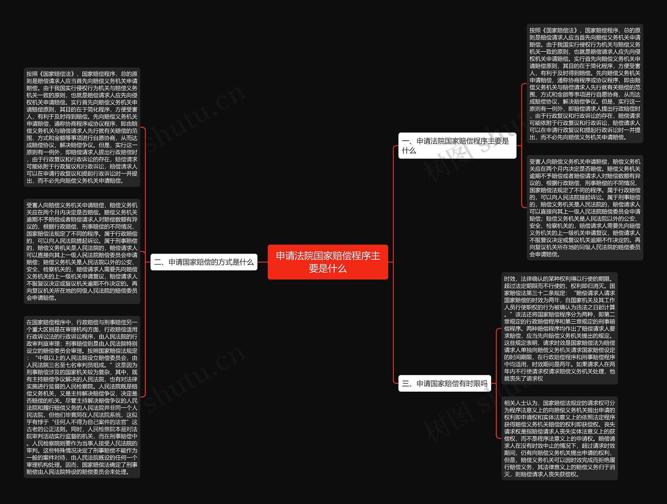 申请法院国家赔偿程序主要是什么思维导图