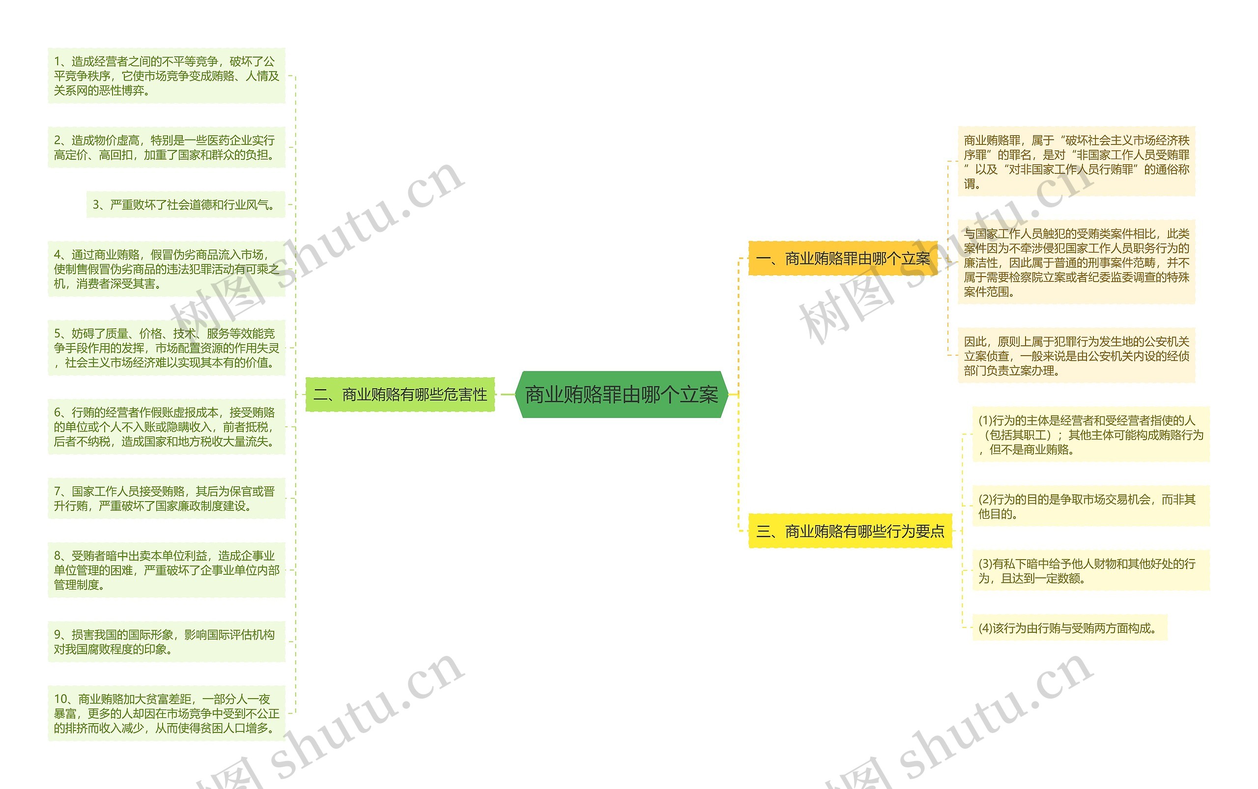 商业贿赂罪由哪个立案思维导图