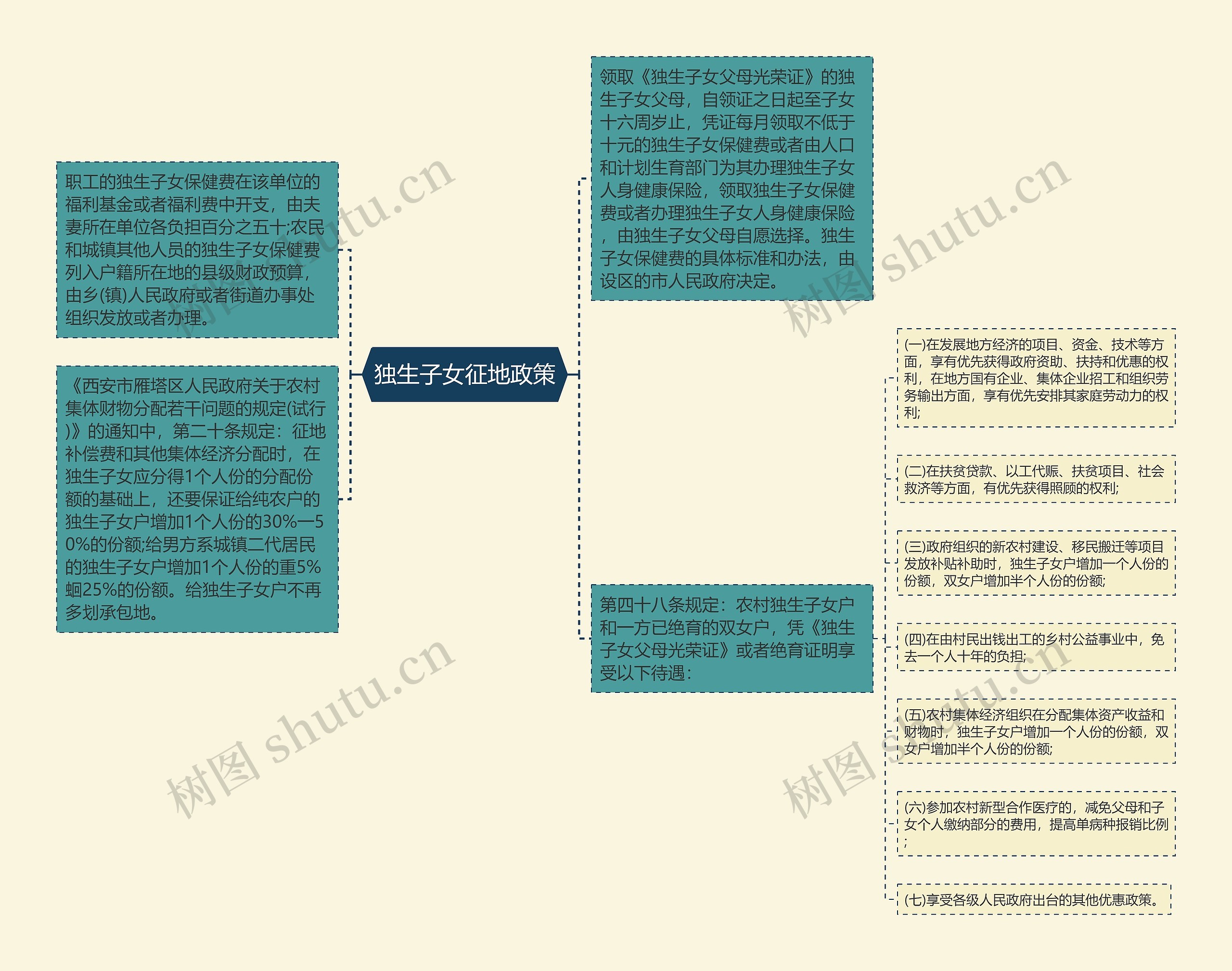 独生子女征地政策思维导图