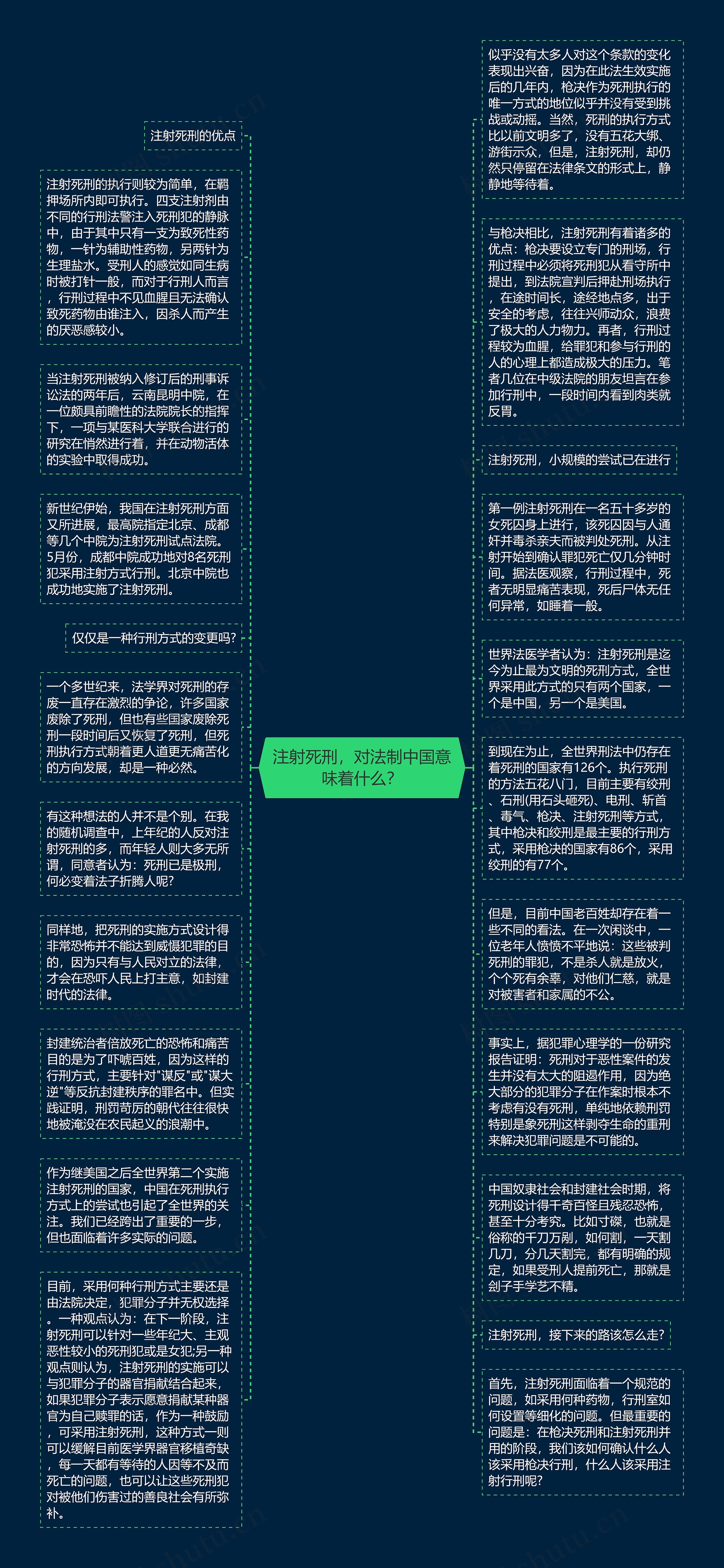 注射死刑，对法制中国意味着什么？思维导图