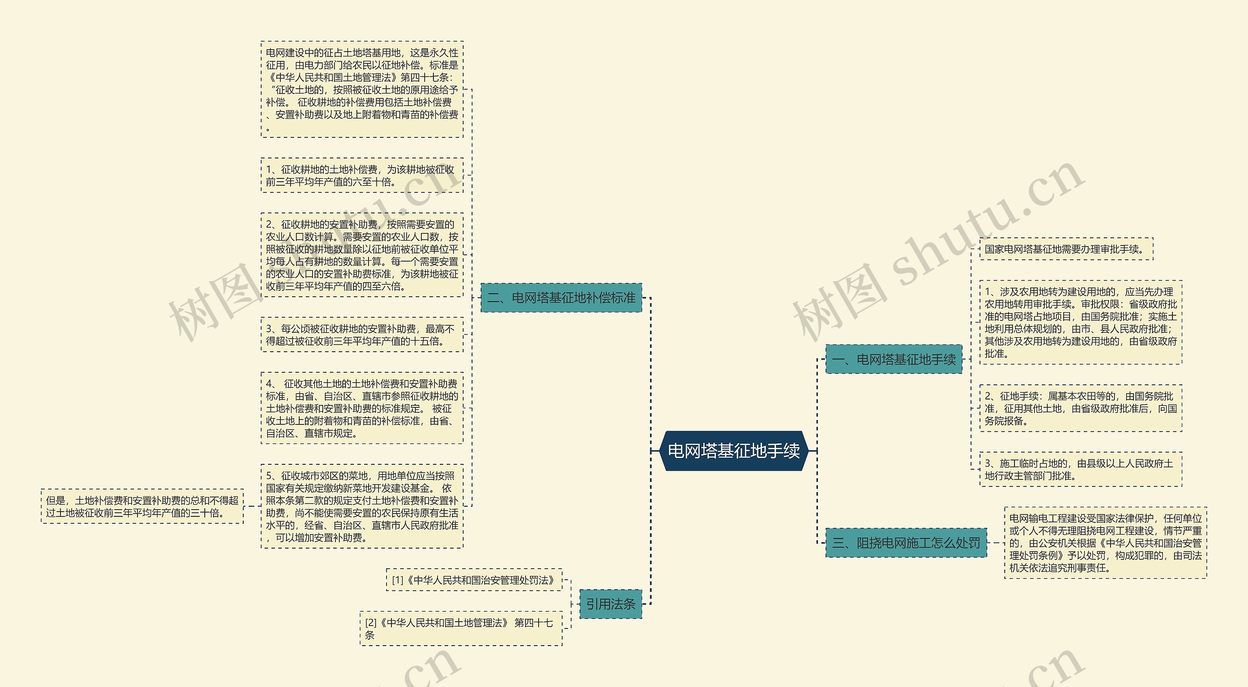电网塔基征地手续思维导图