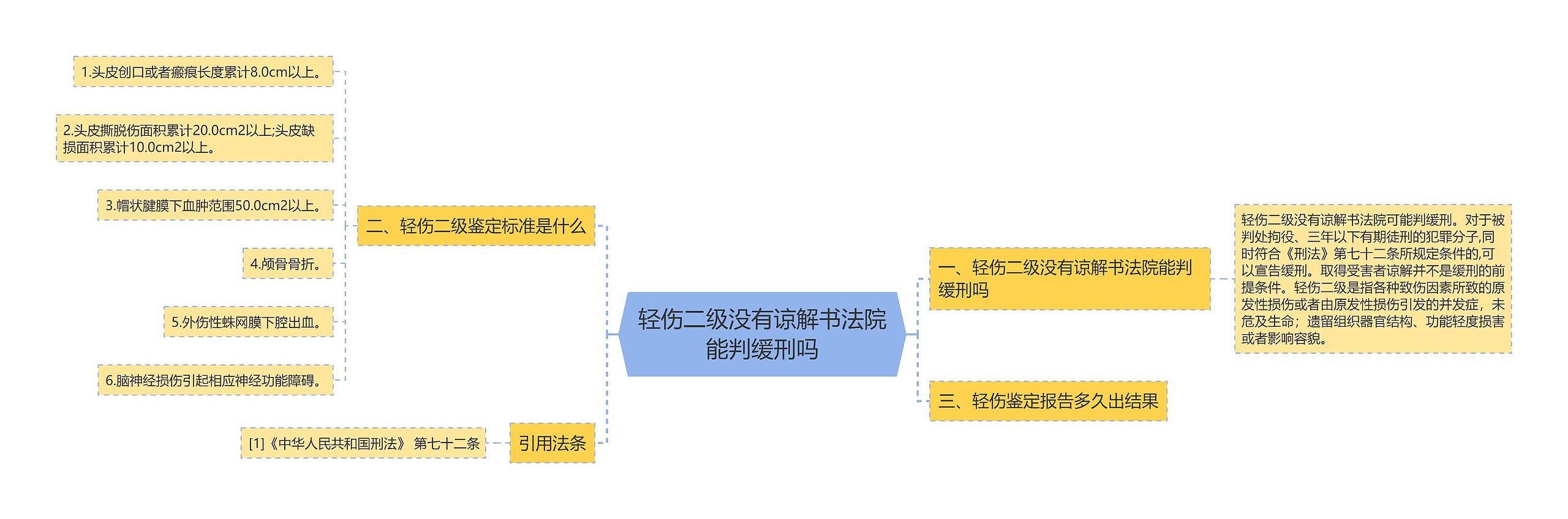 轻伤二级没有谅解书法院能判缓刑吗思维导图