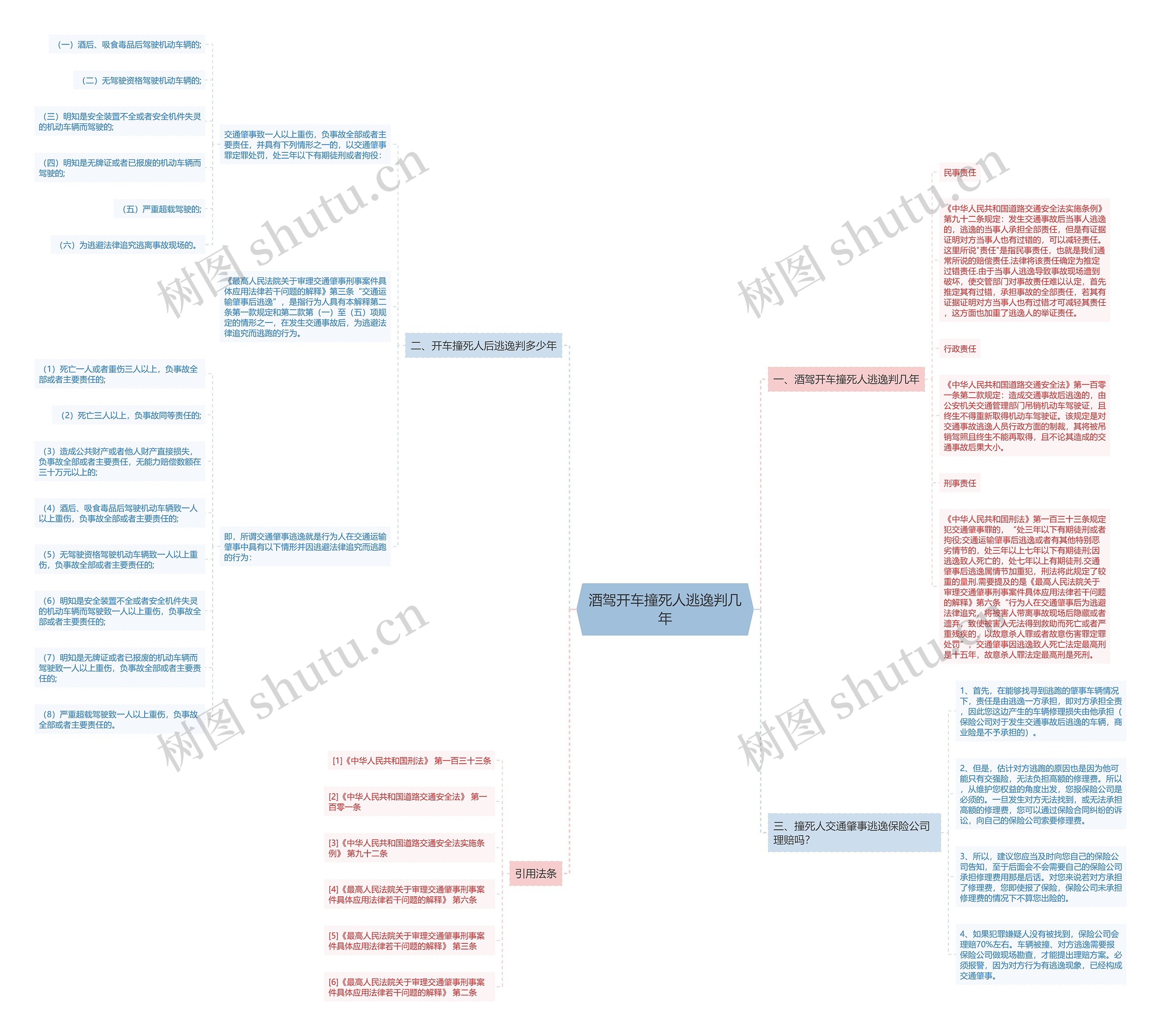 酒驾开车撞死人逃逸判几年思维导图