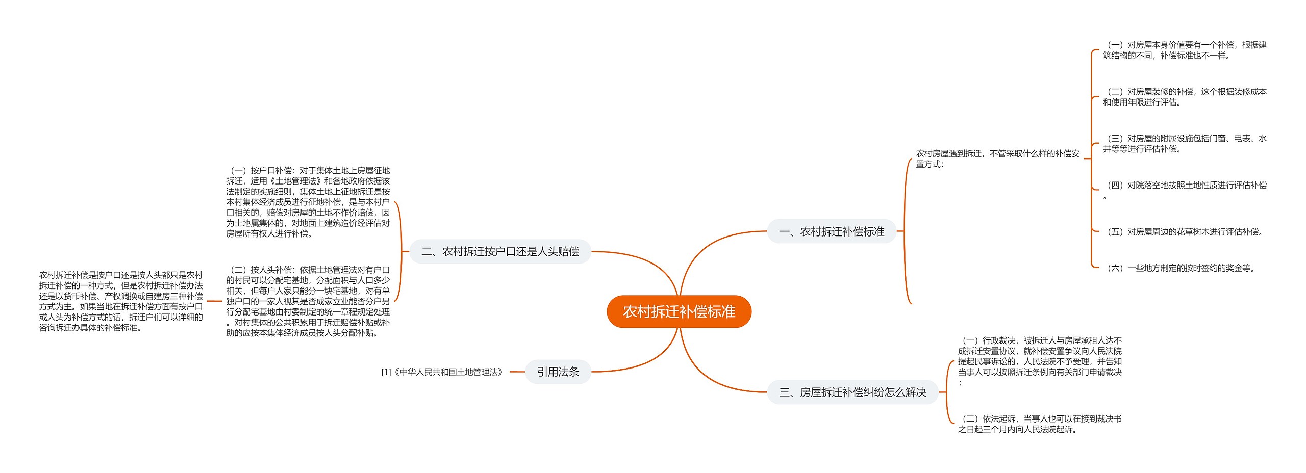 农村拆迁补偿标准思维导图