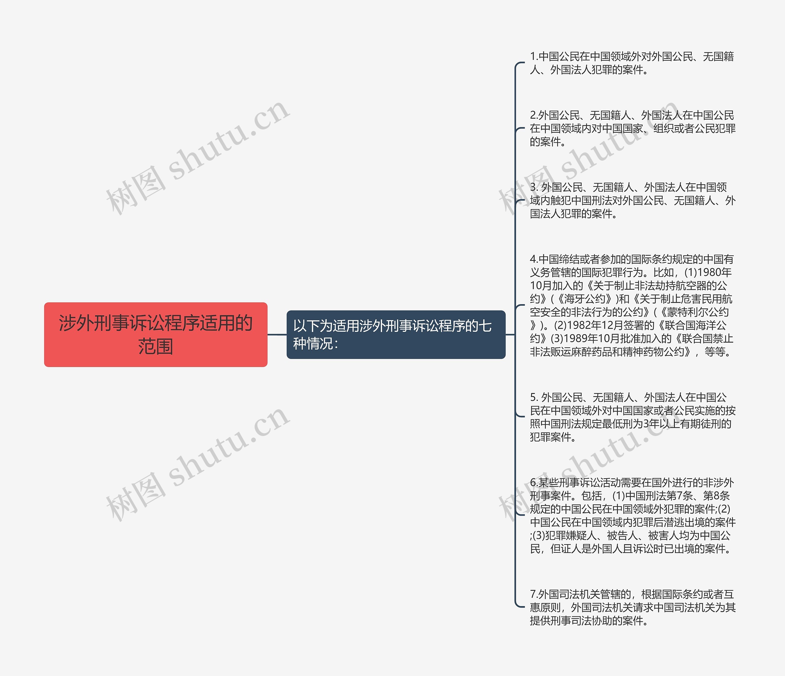 涉外刑事诉讼程序适用的范围思维导图