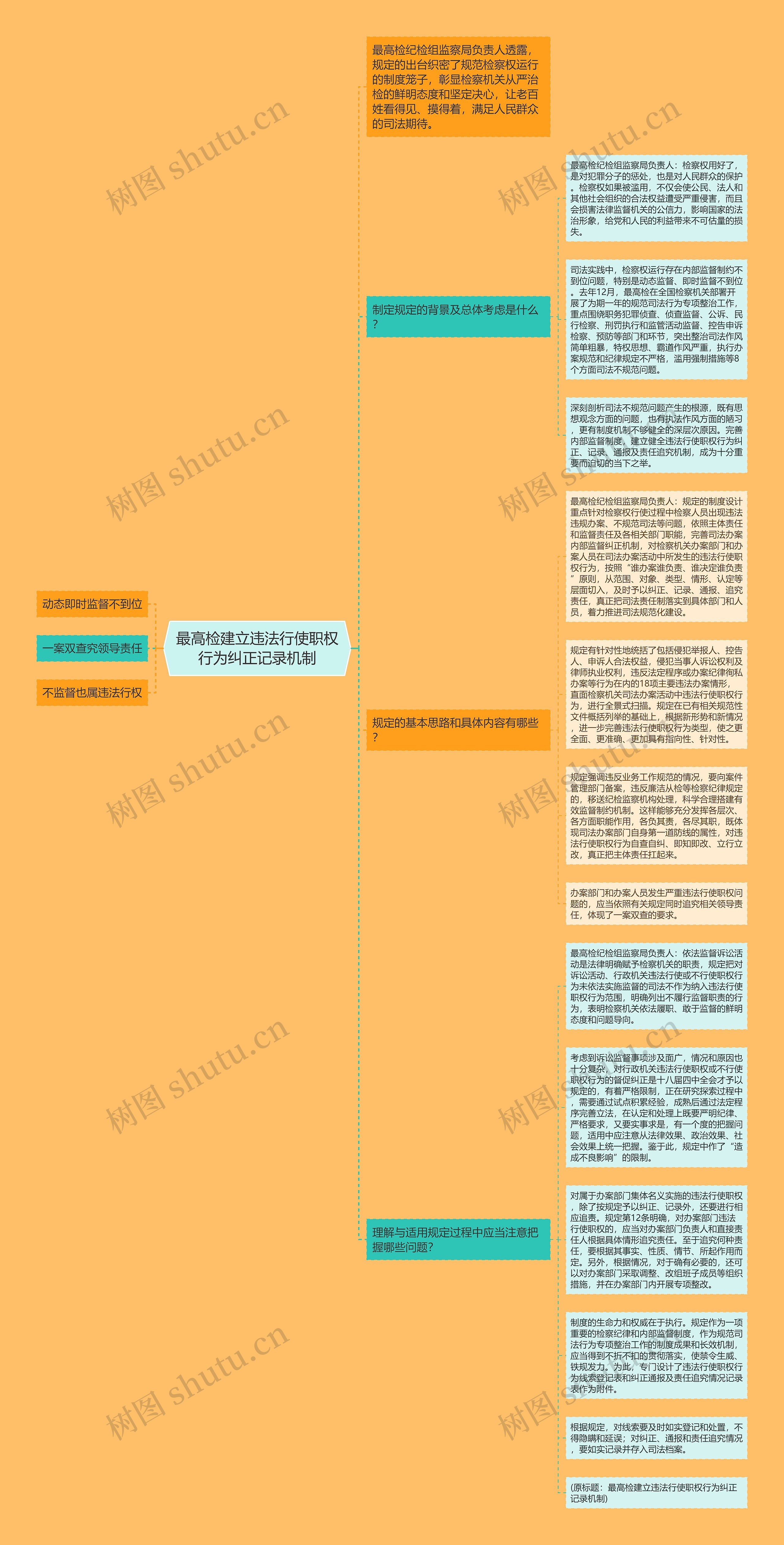 最高检建立违法行使职权行为纠正记录机制思维导图