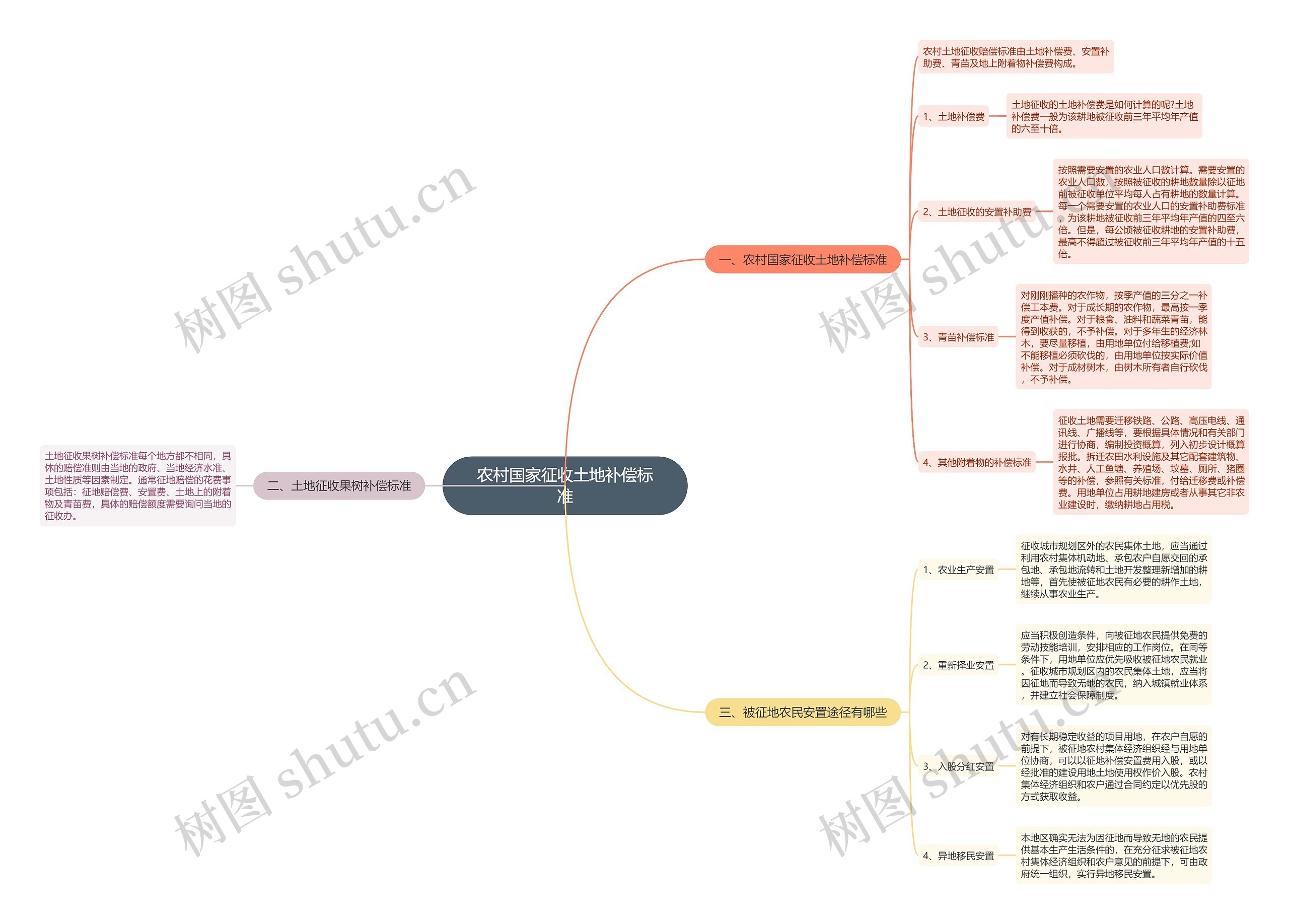 农村国家征收土地补偿标准思维导图