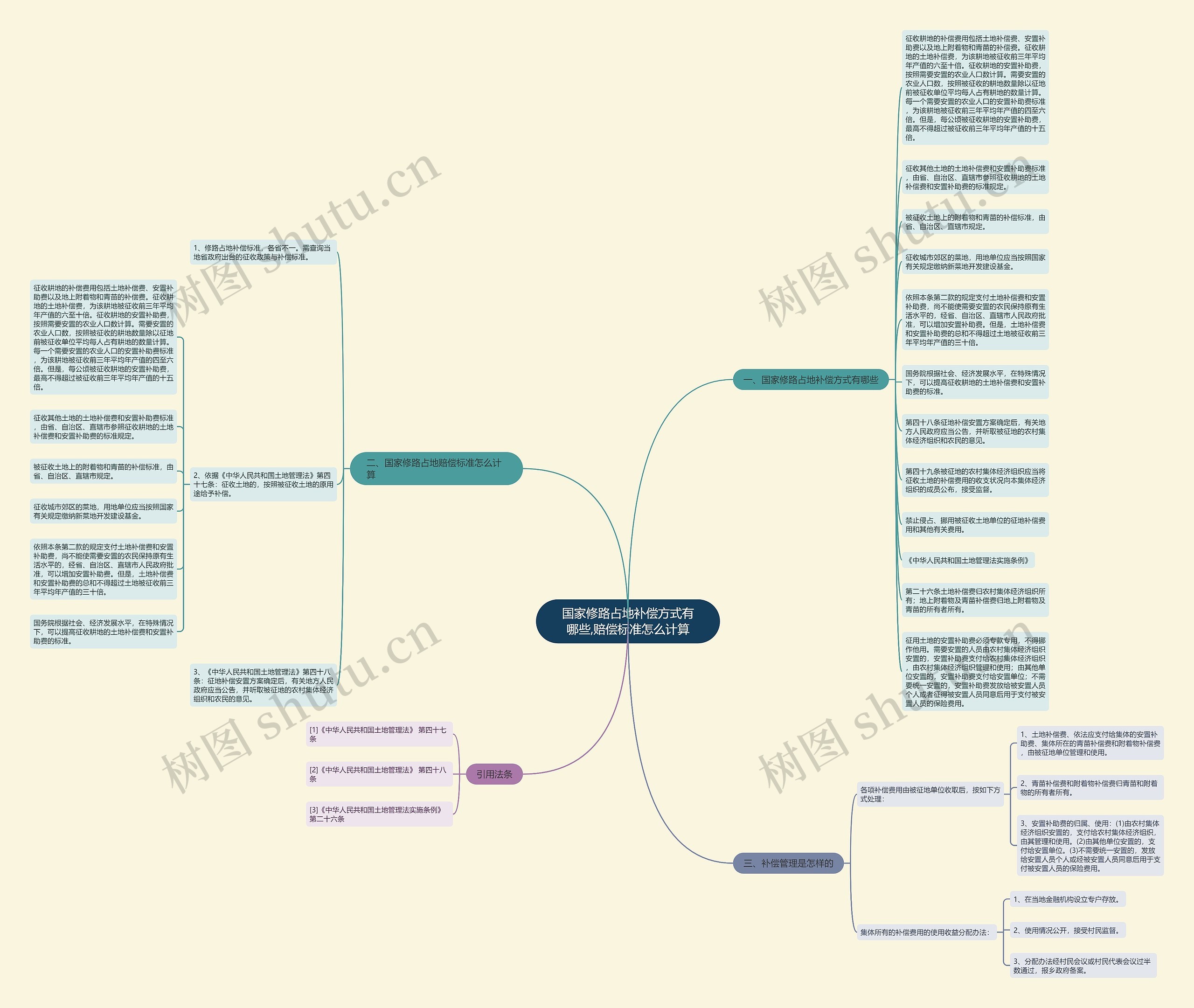 国家修路占地补偿方式有哪些,赔偿标准怎么计算思维导图