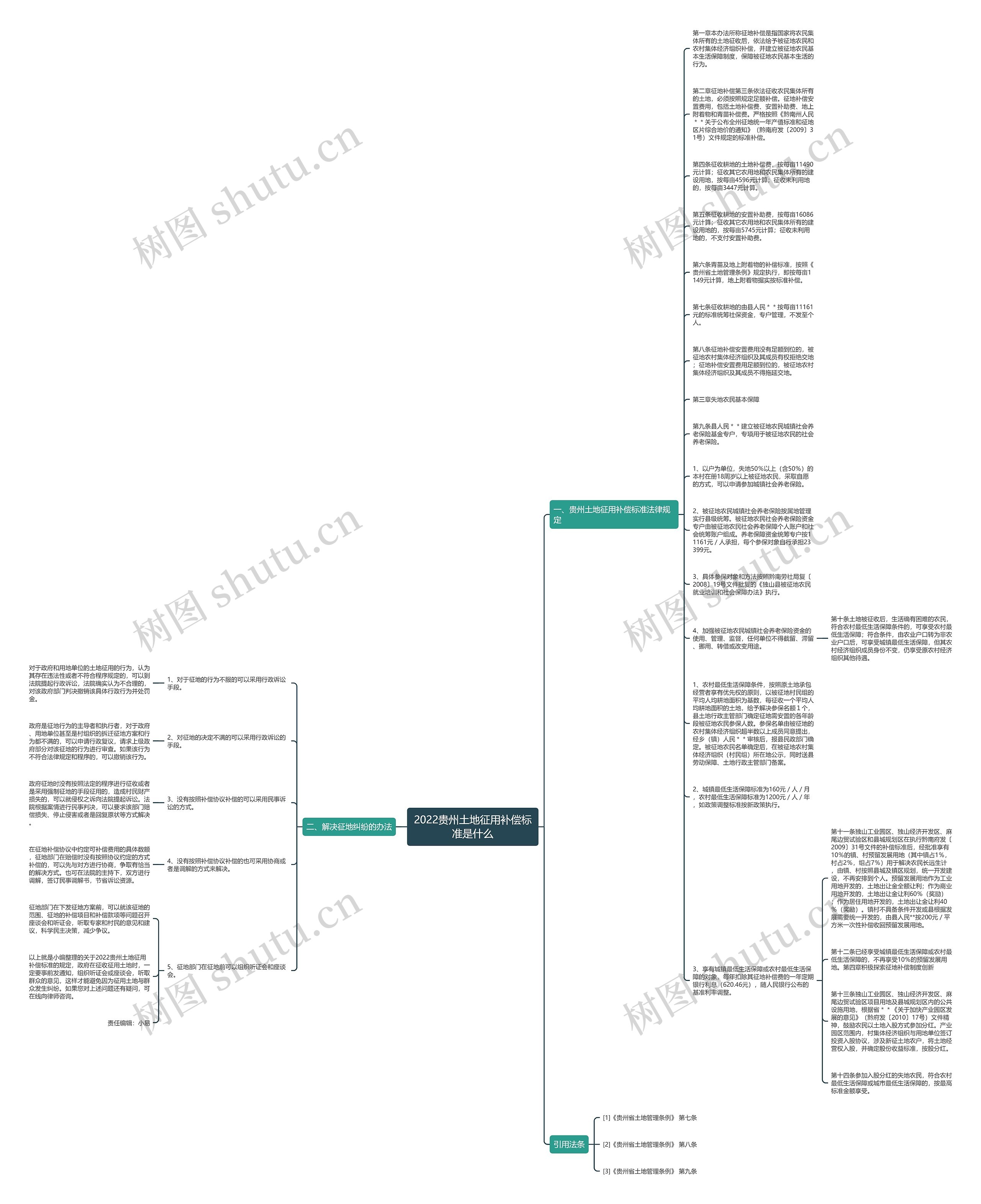 2022贵州土地征用补偿标准是什么思维导图