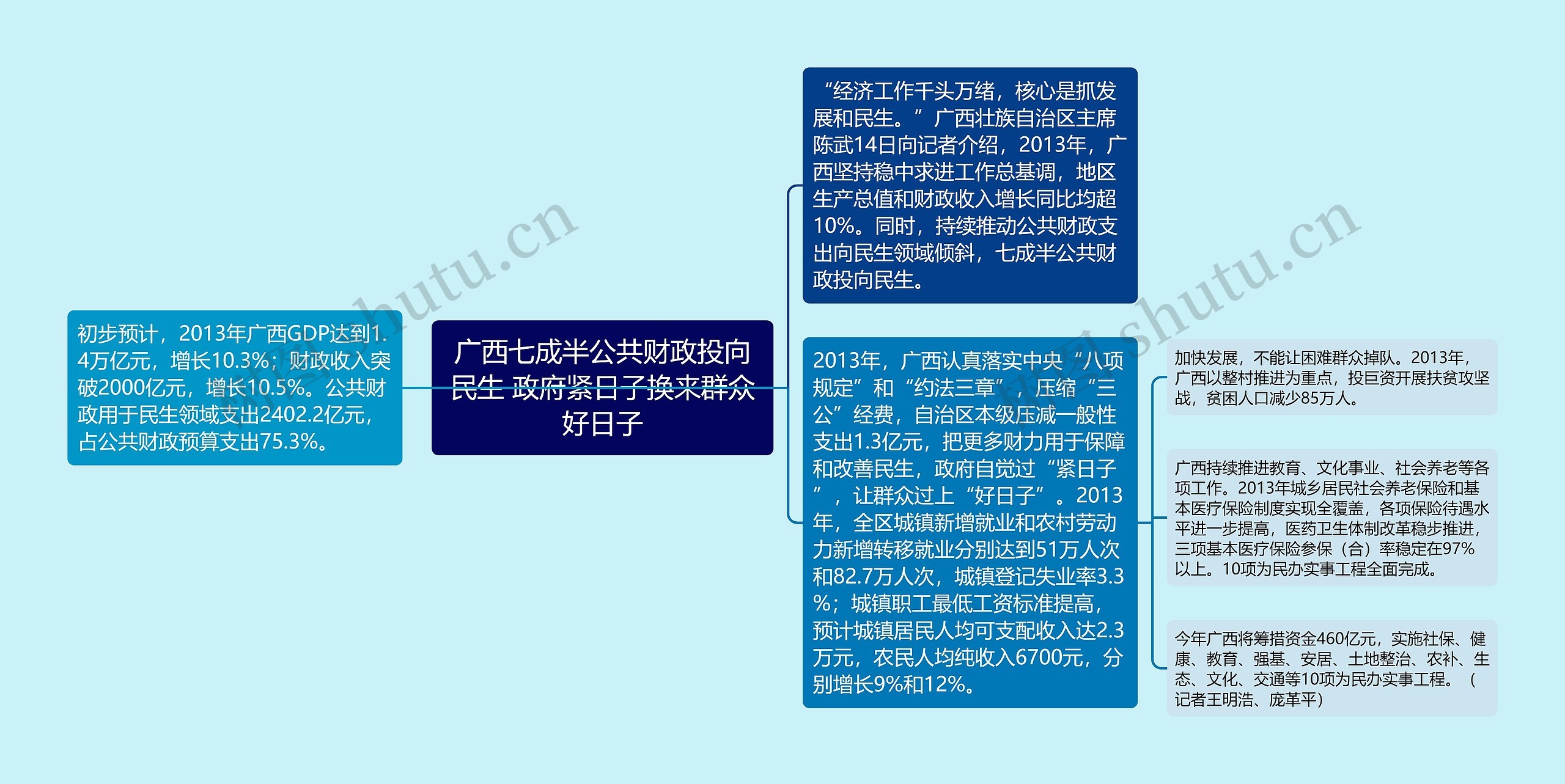 广西七成半公共财政投向民生 政府紧日子换来群众好日子思维导图