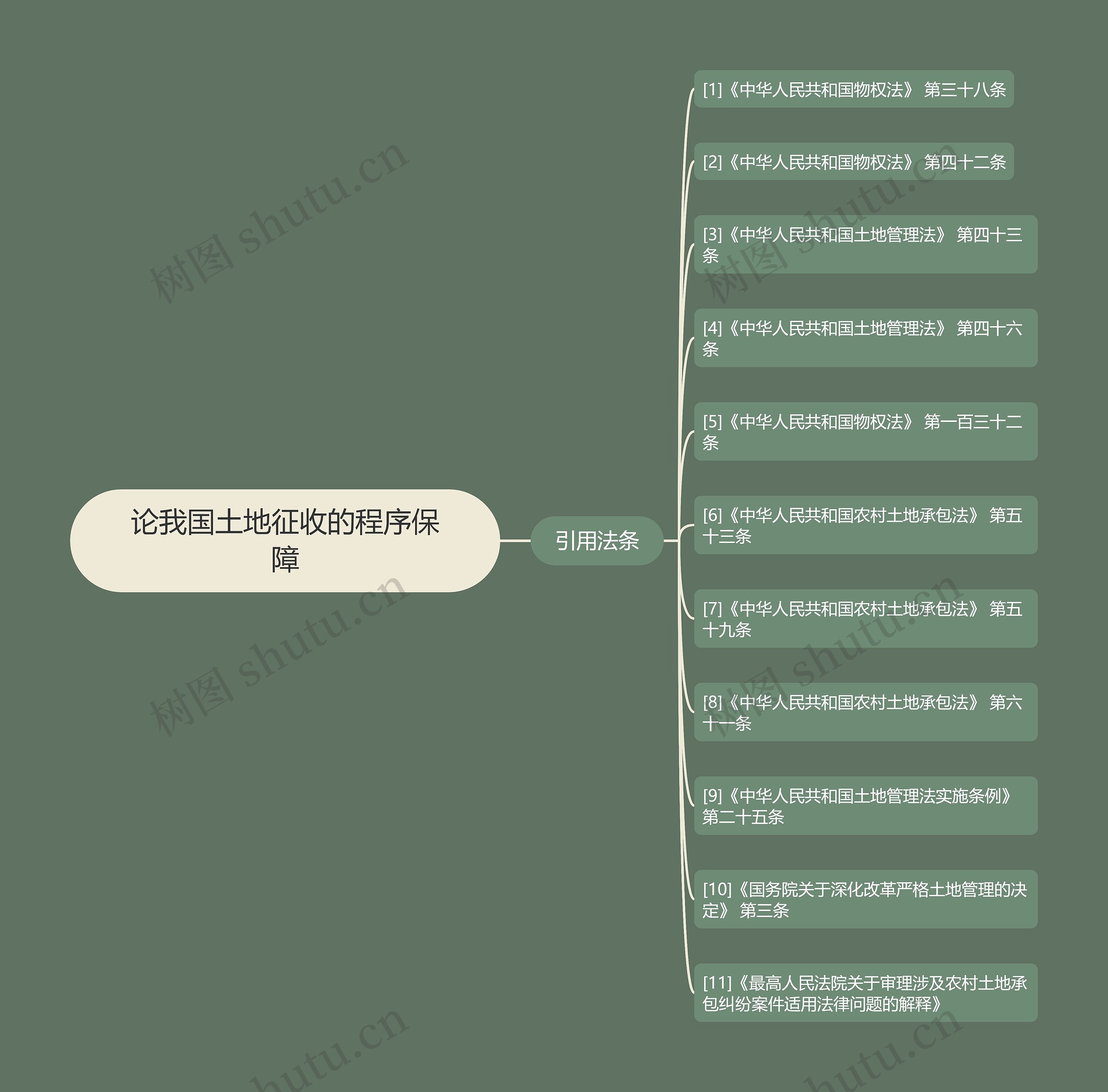 论我国土地征收的程序保障思维导图