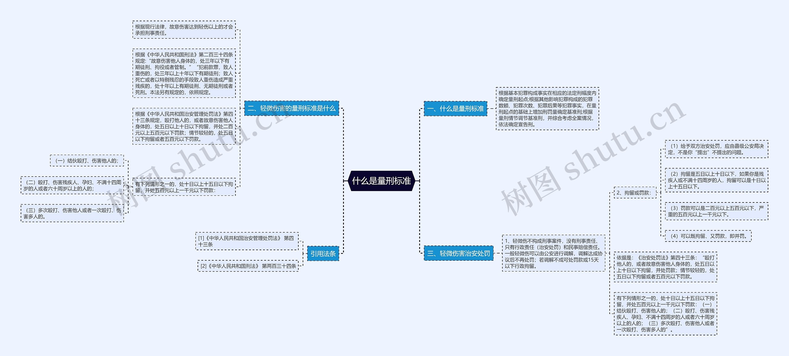 什么是量刑标准思维导图