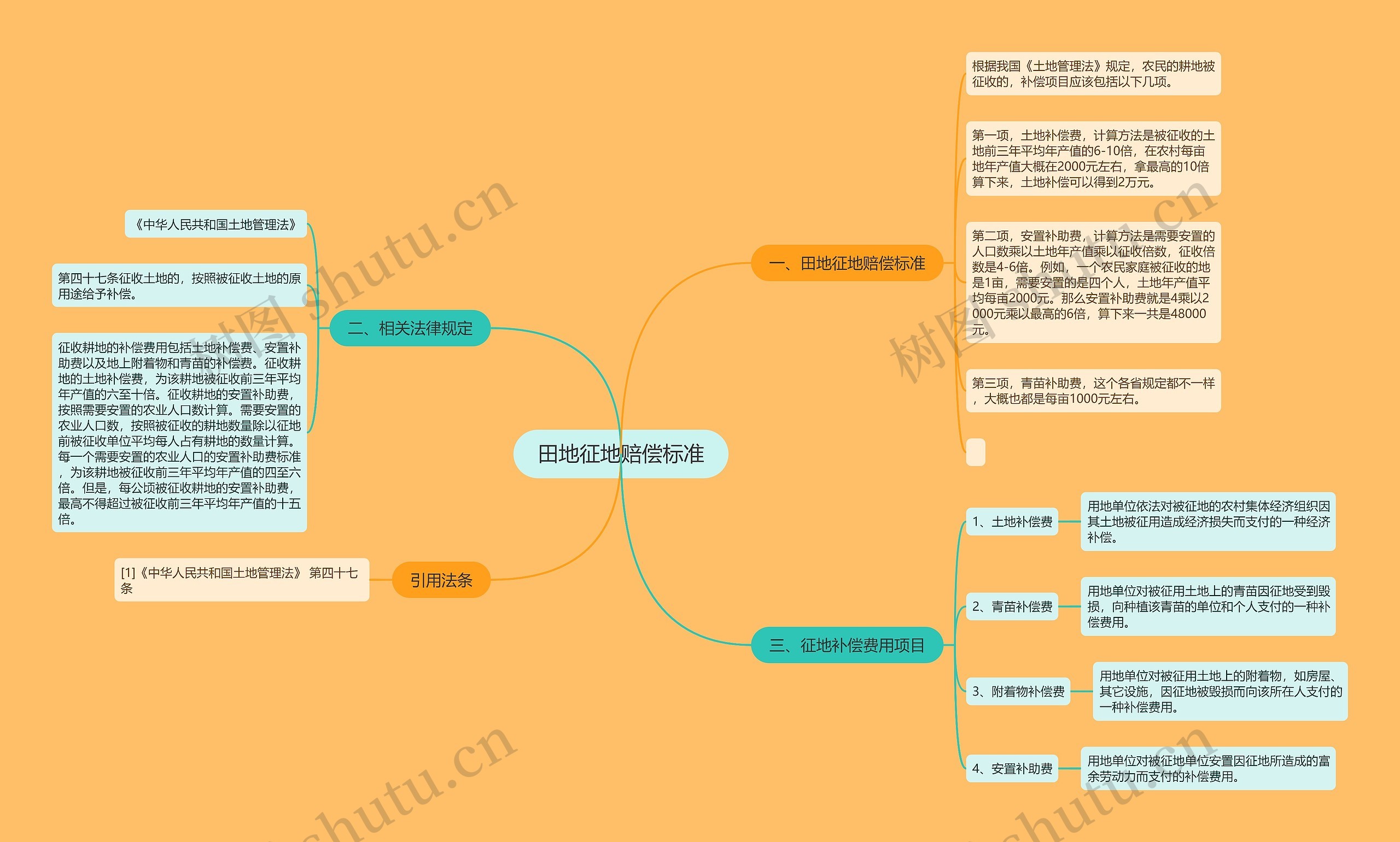 田地征地赔偿标准思维导图