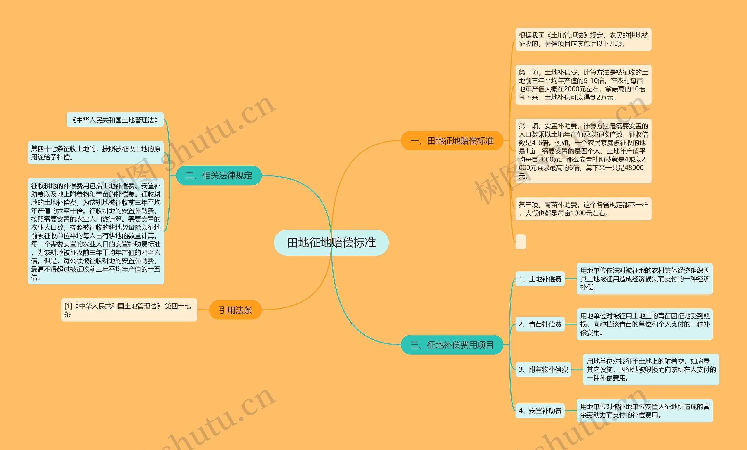 田地征地赔偿标准 田地征地赔偿标准