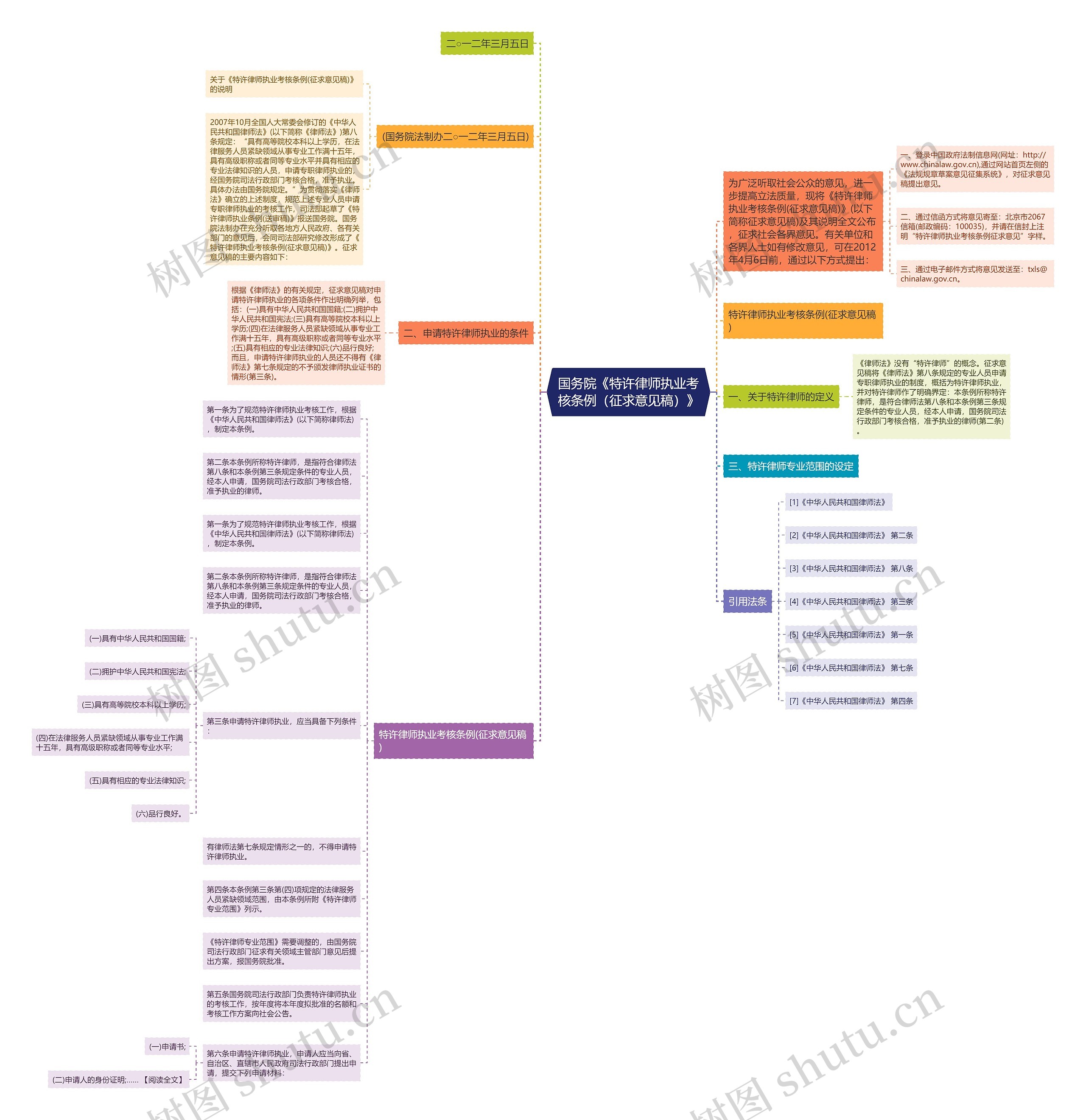 国务院《特许律师执业考核条例（征求意见稿）》思维导图