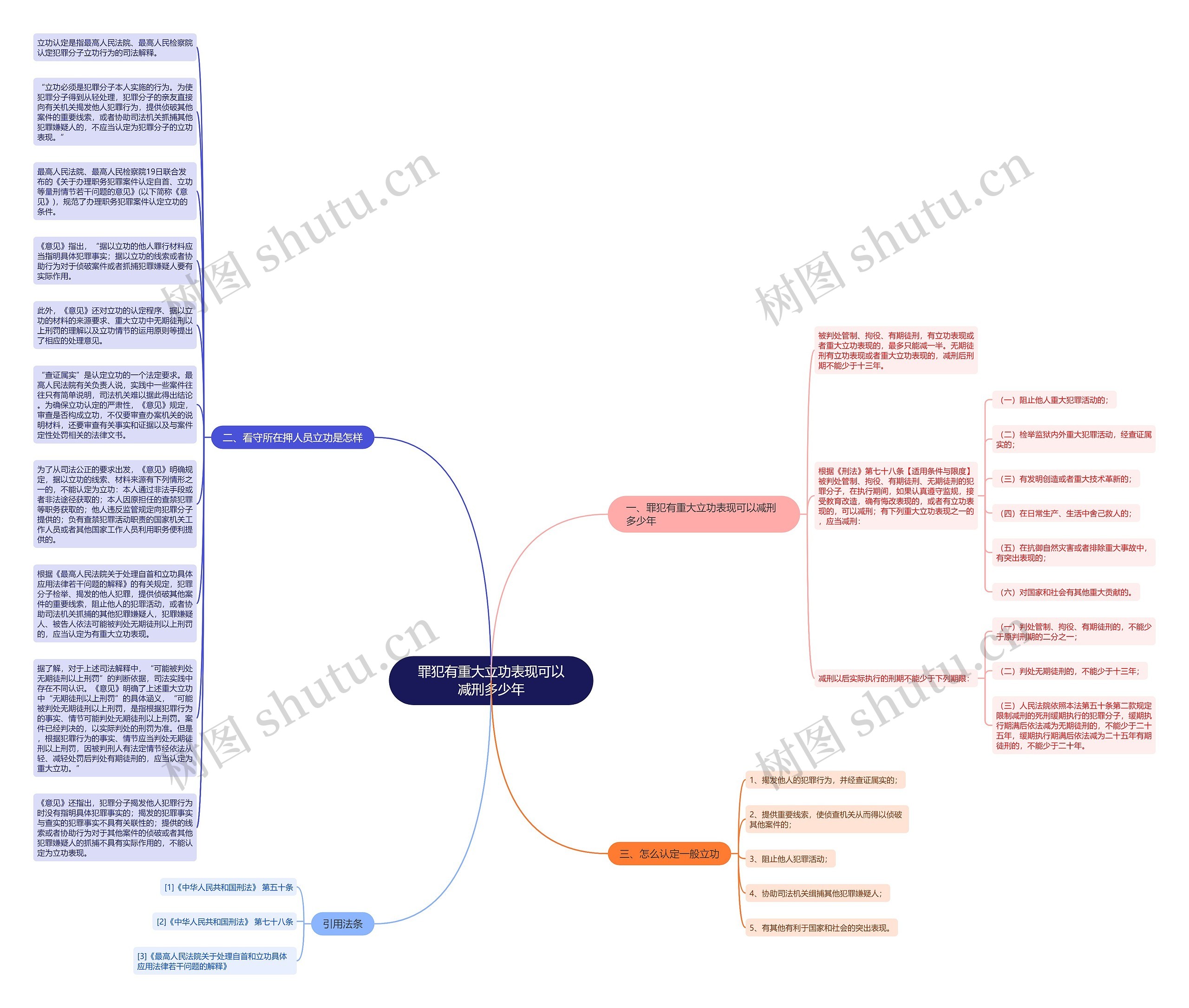 罪犯有重大立功表现可以减刑多少年思维导图