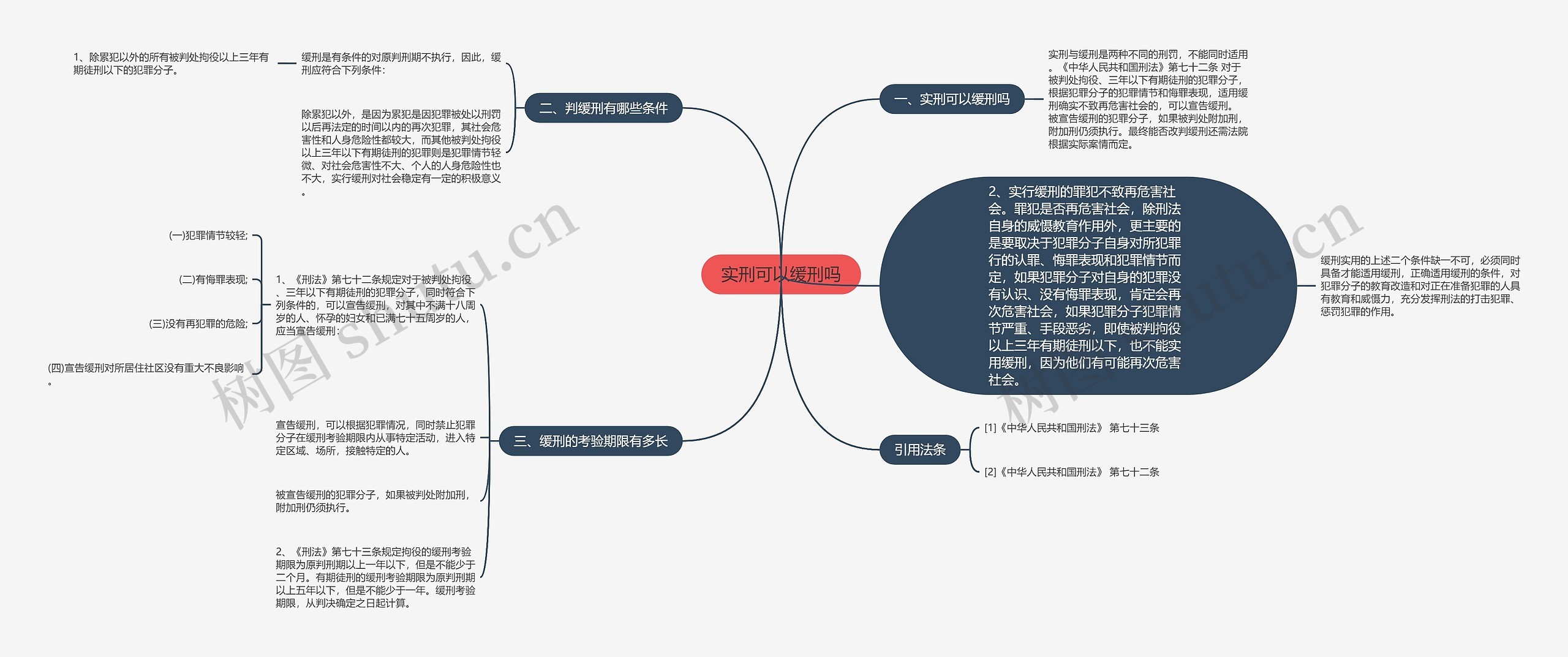 实刑可以缓刑吗思维导图