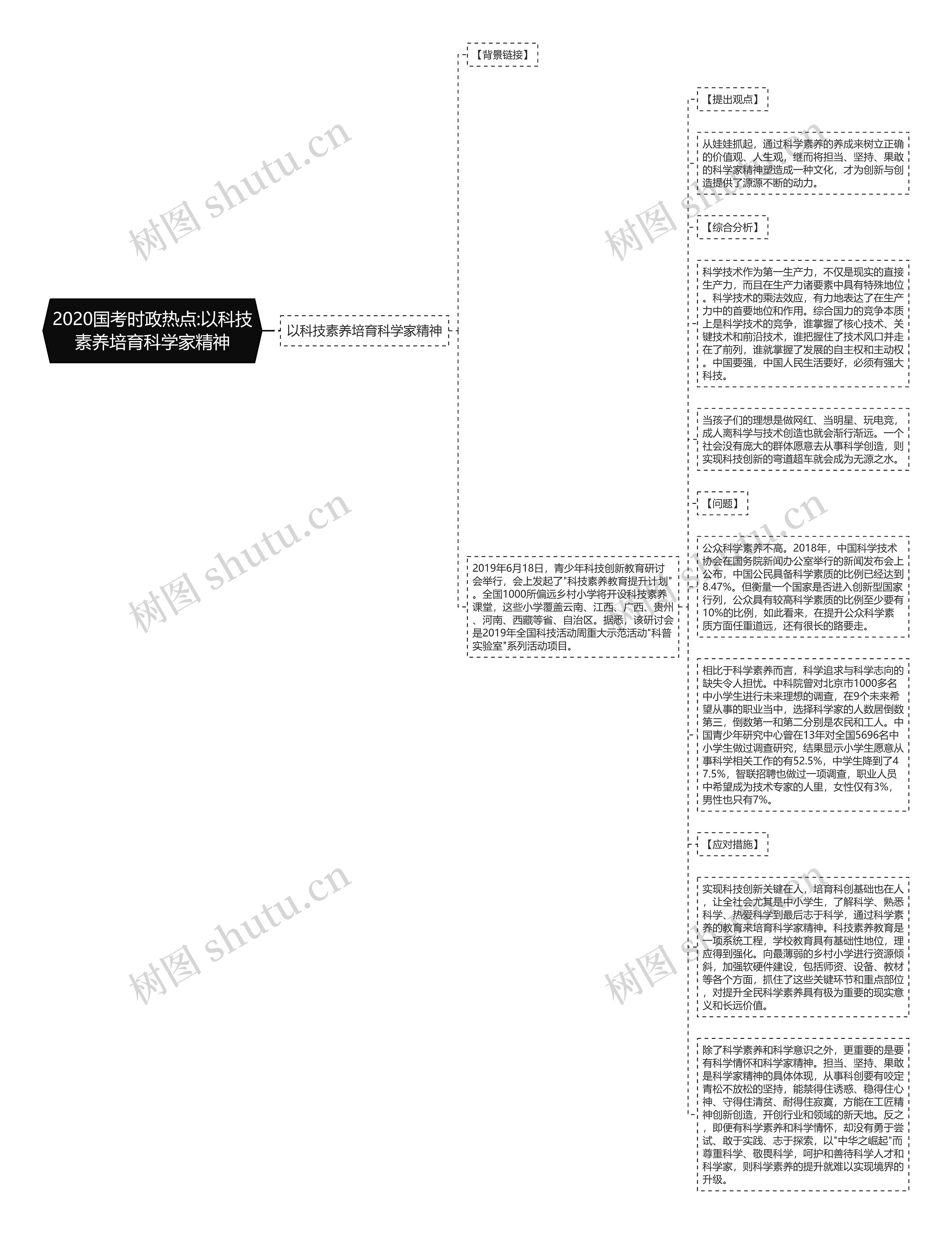 2020国考时政热点:以科技素养培育科学家精神思维导图