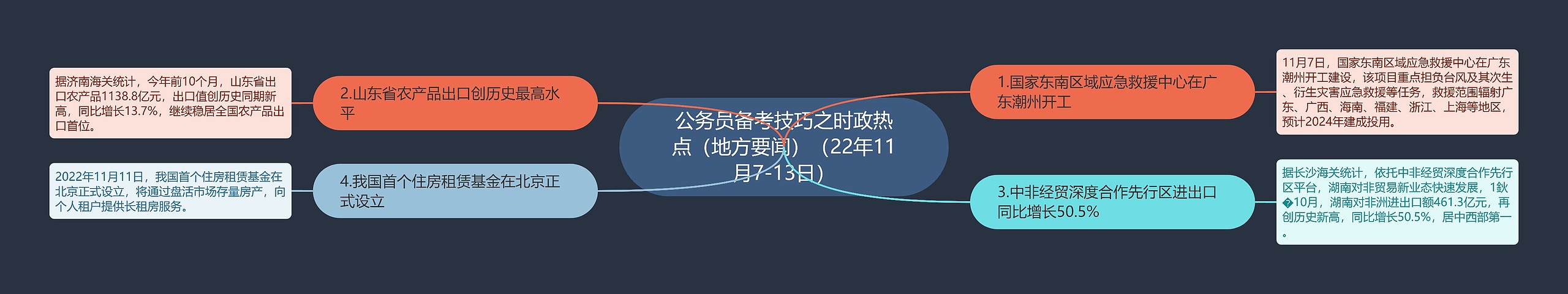 公务员备考技巧之时政热点（地方要闻）（22年11月7-13日）思维导图