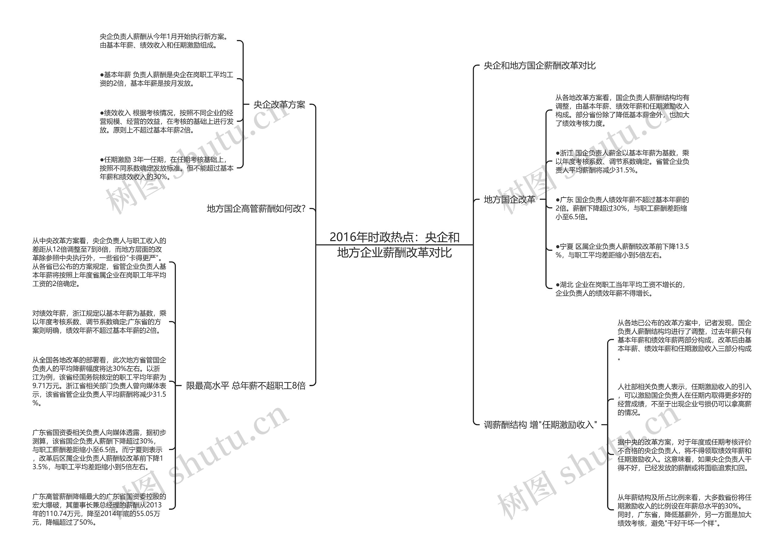 2016年时政热点：央企和地方企业薪酬改革对比思维导图