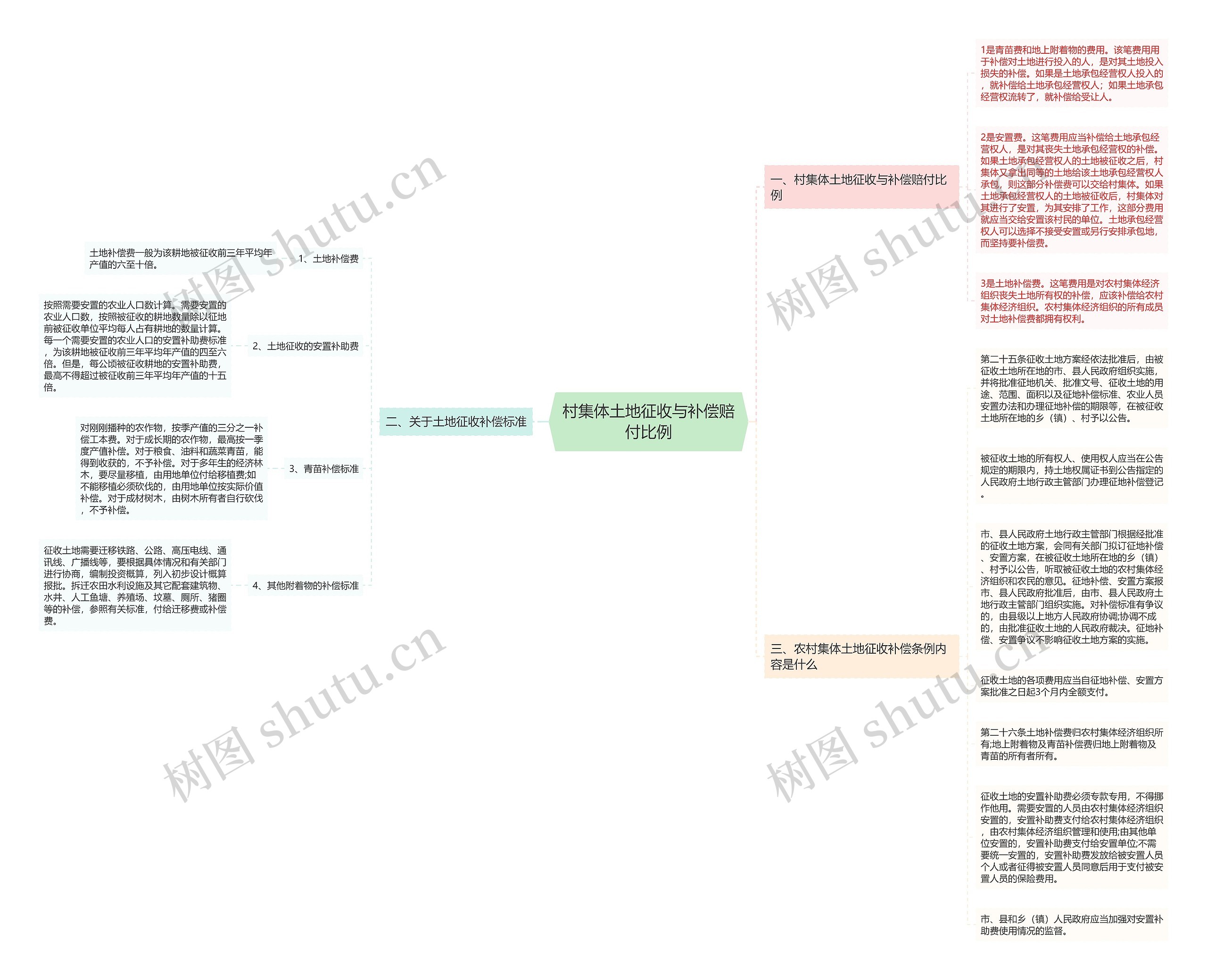 村集体土地征收与补偿赔付比例思维导图