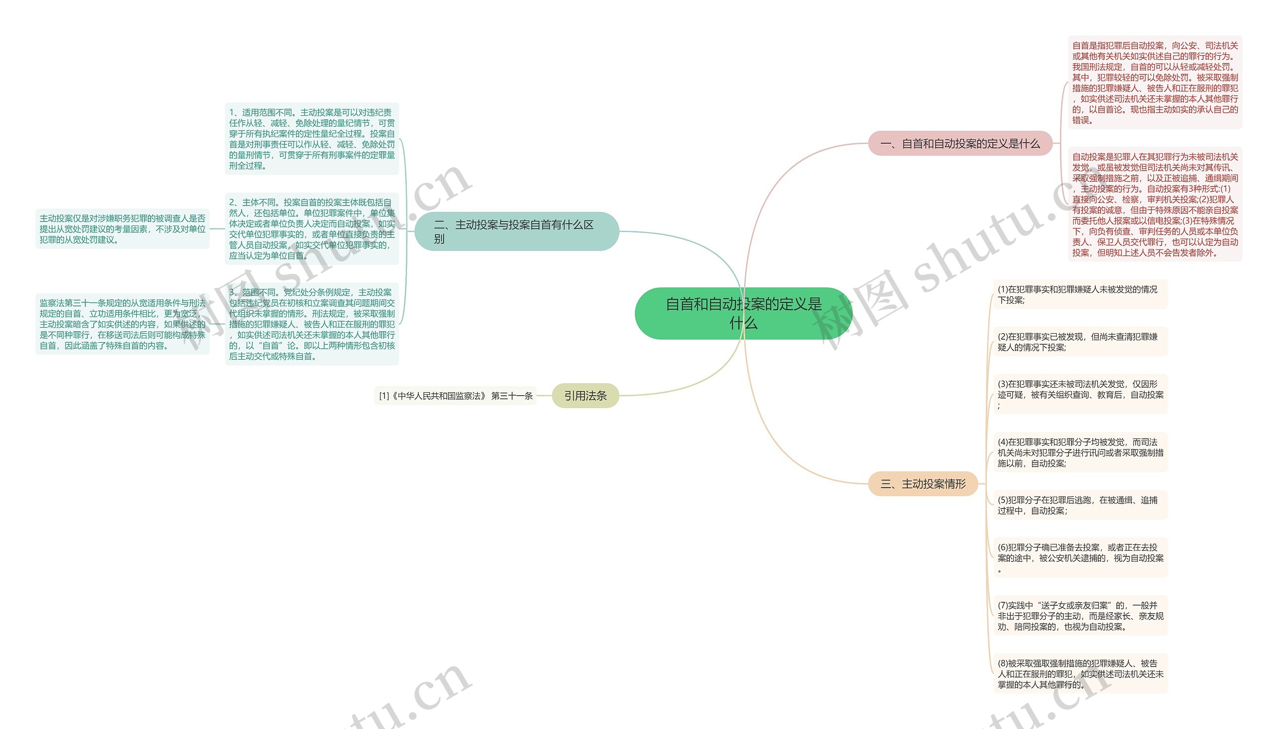 自首和自动投案的定义是什么思维导图