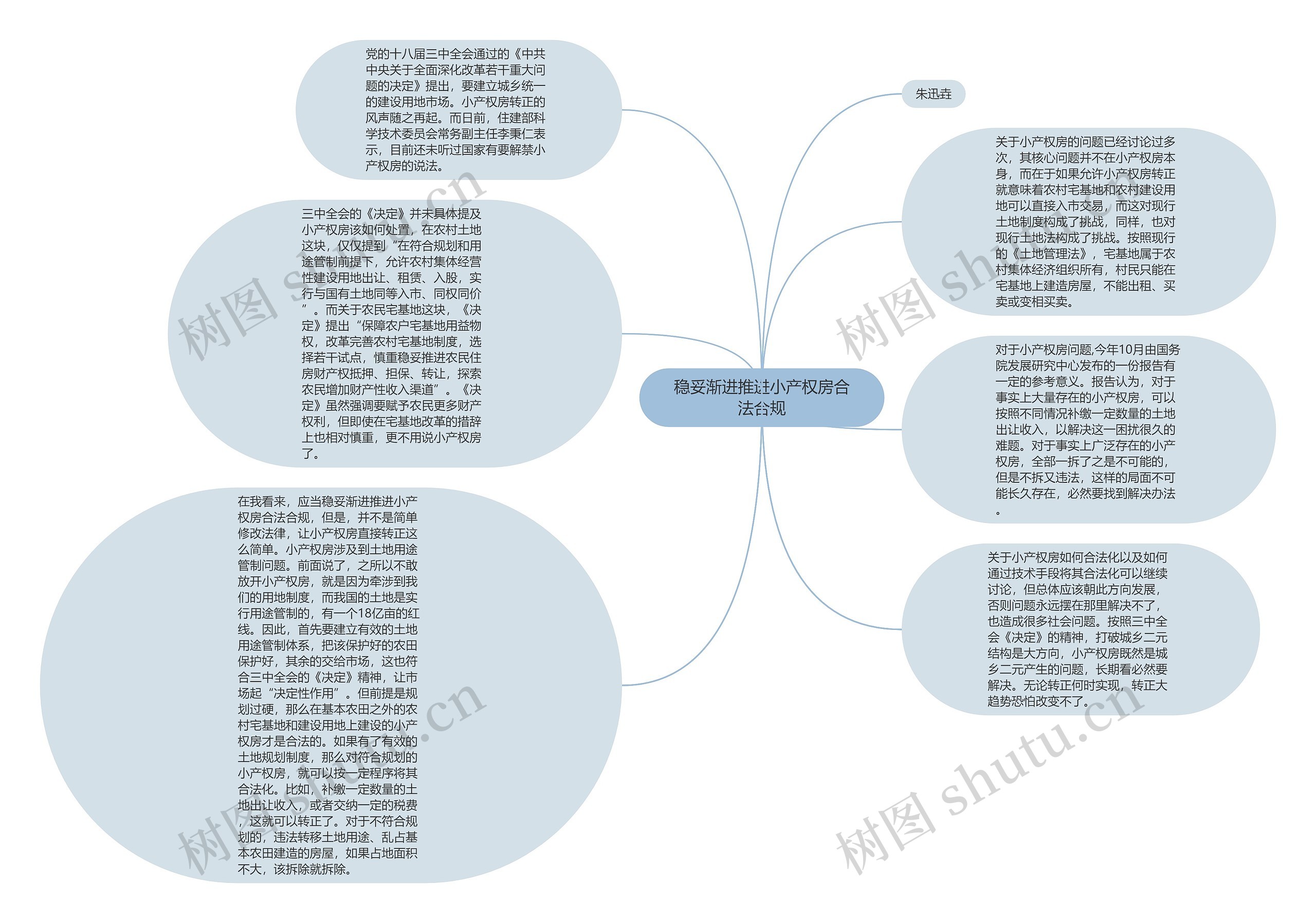 稳妥渐进推进小产权房合法合规思维导图