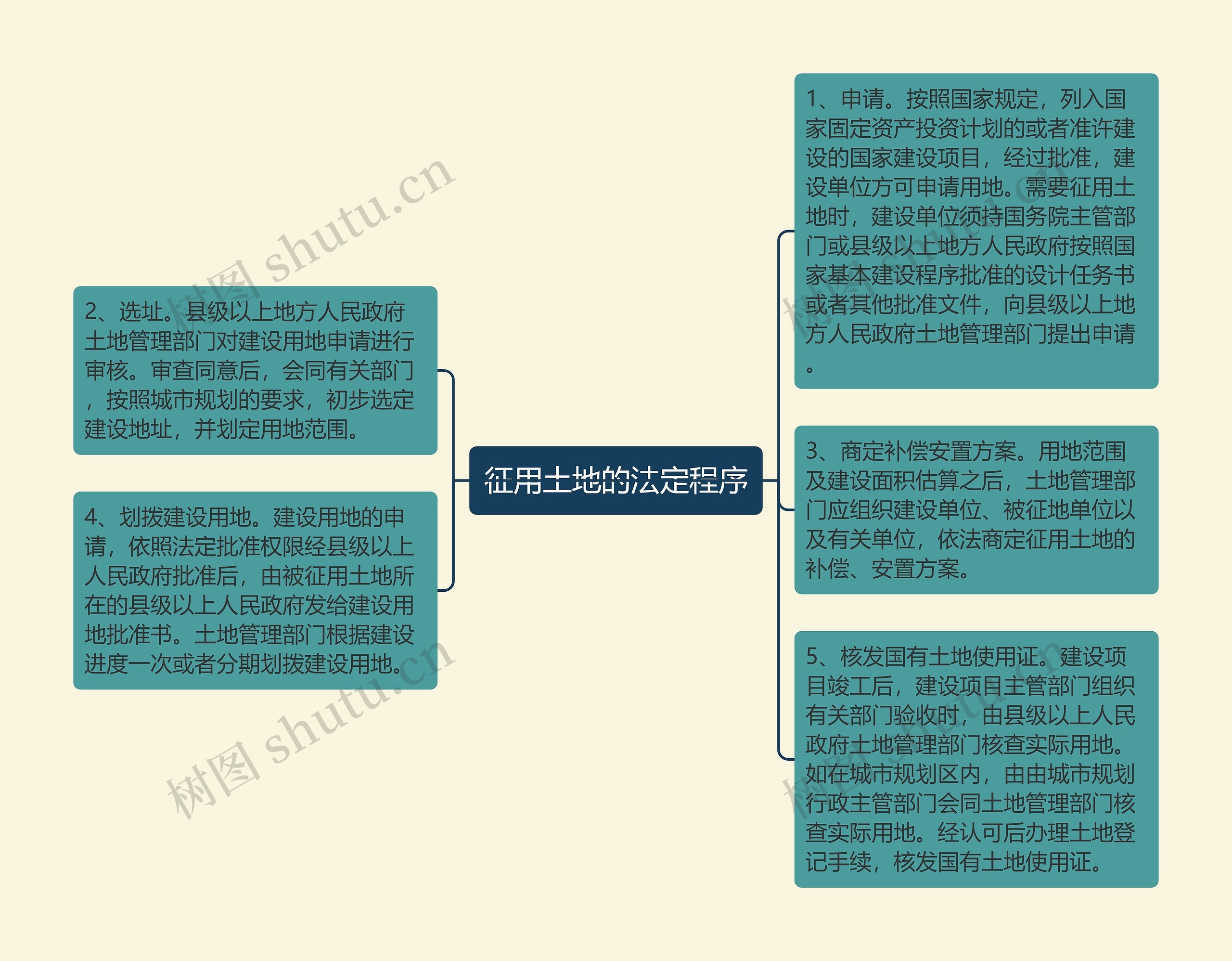 征用土地的法定程序思维导图