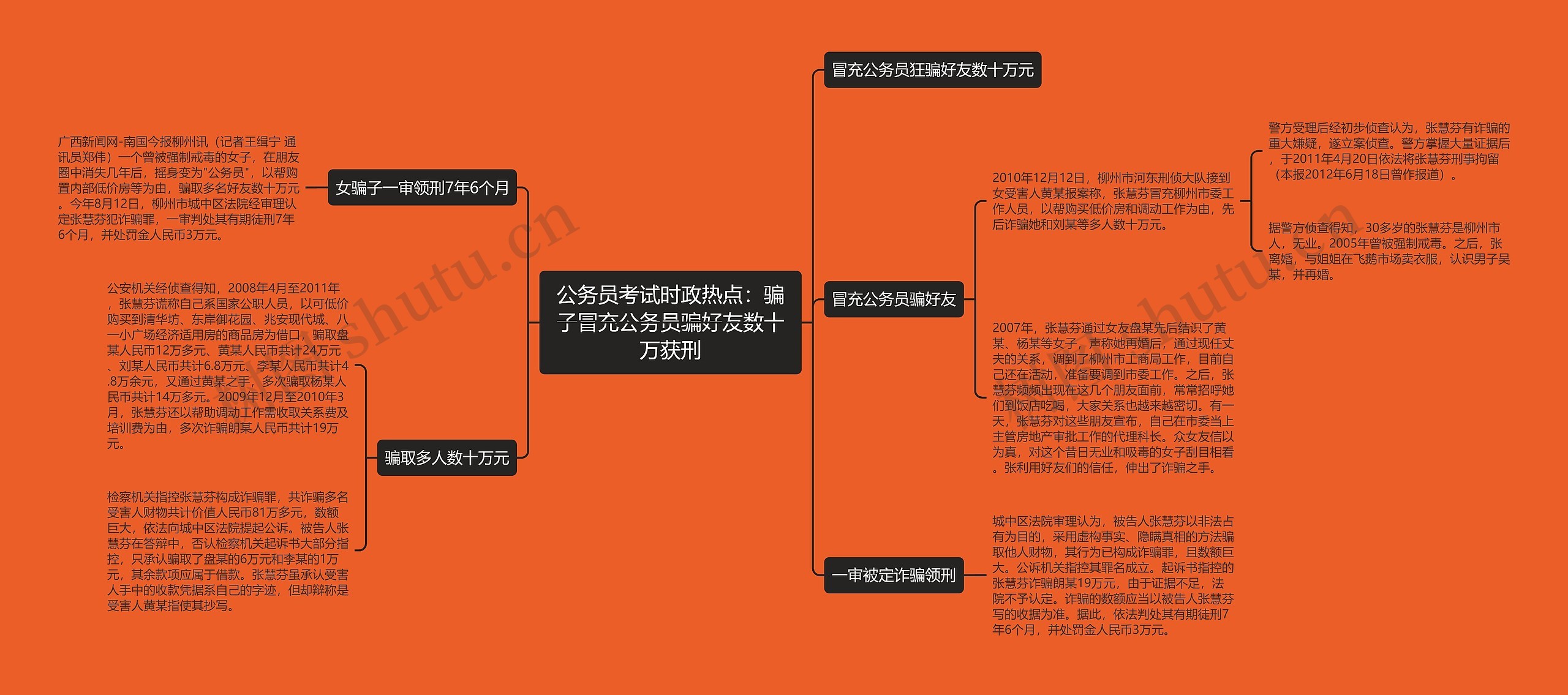 公务员考试时政热点：骗子冒充公务员骗好友数十万获刑思维导图