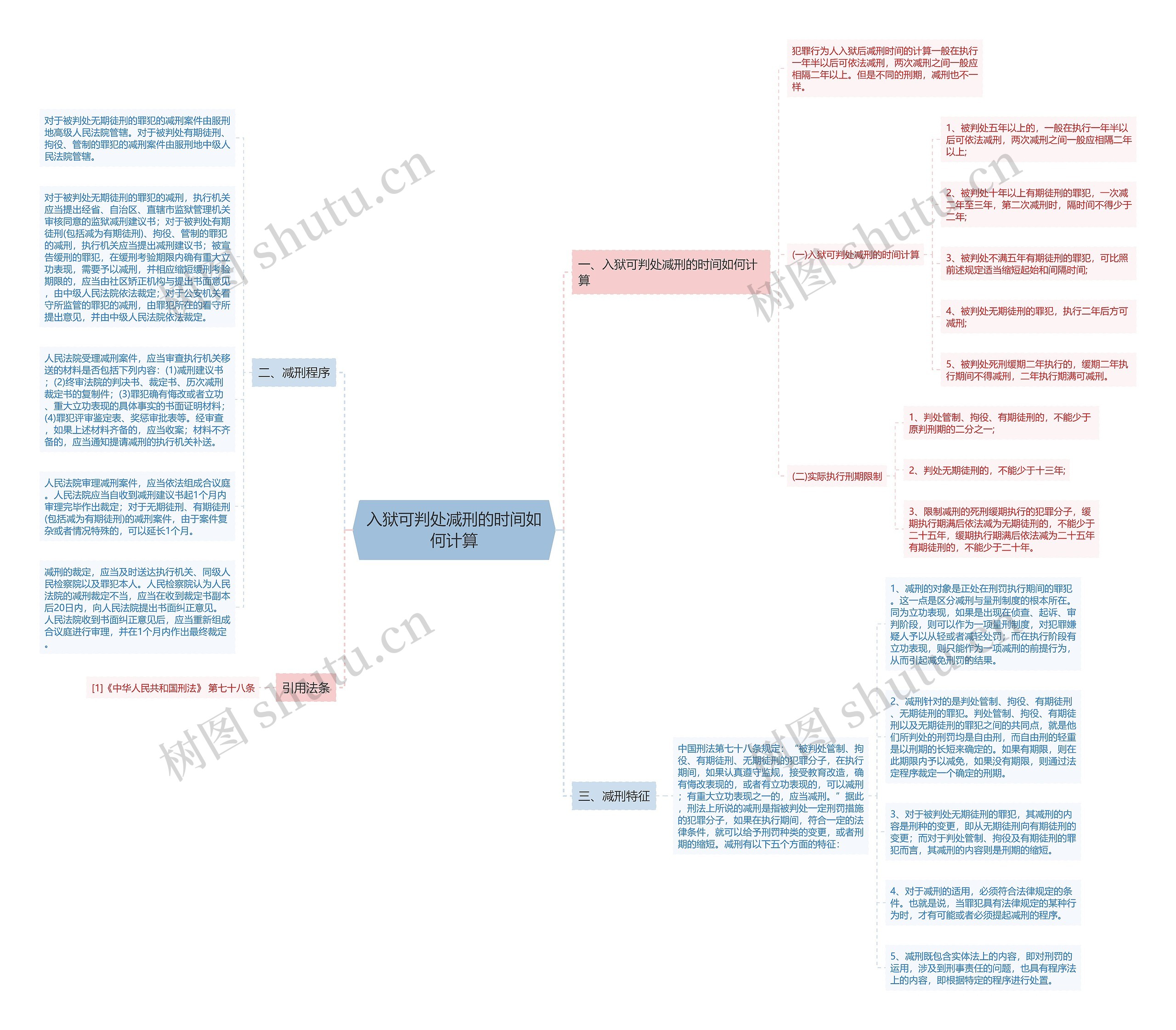 入狱可判处减刑的时间如何计算思维导图