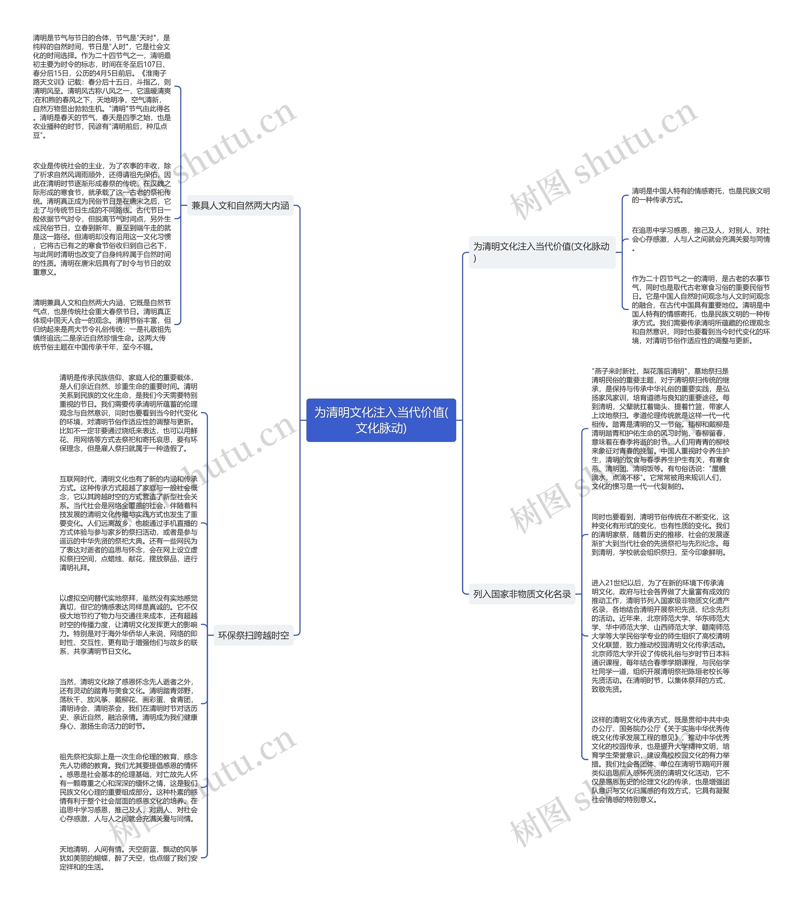 为清明文化注入当代价值(文化脉动)思维导图