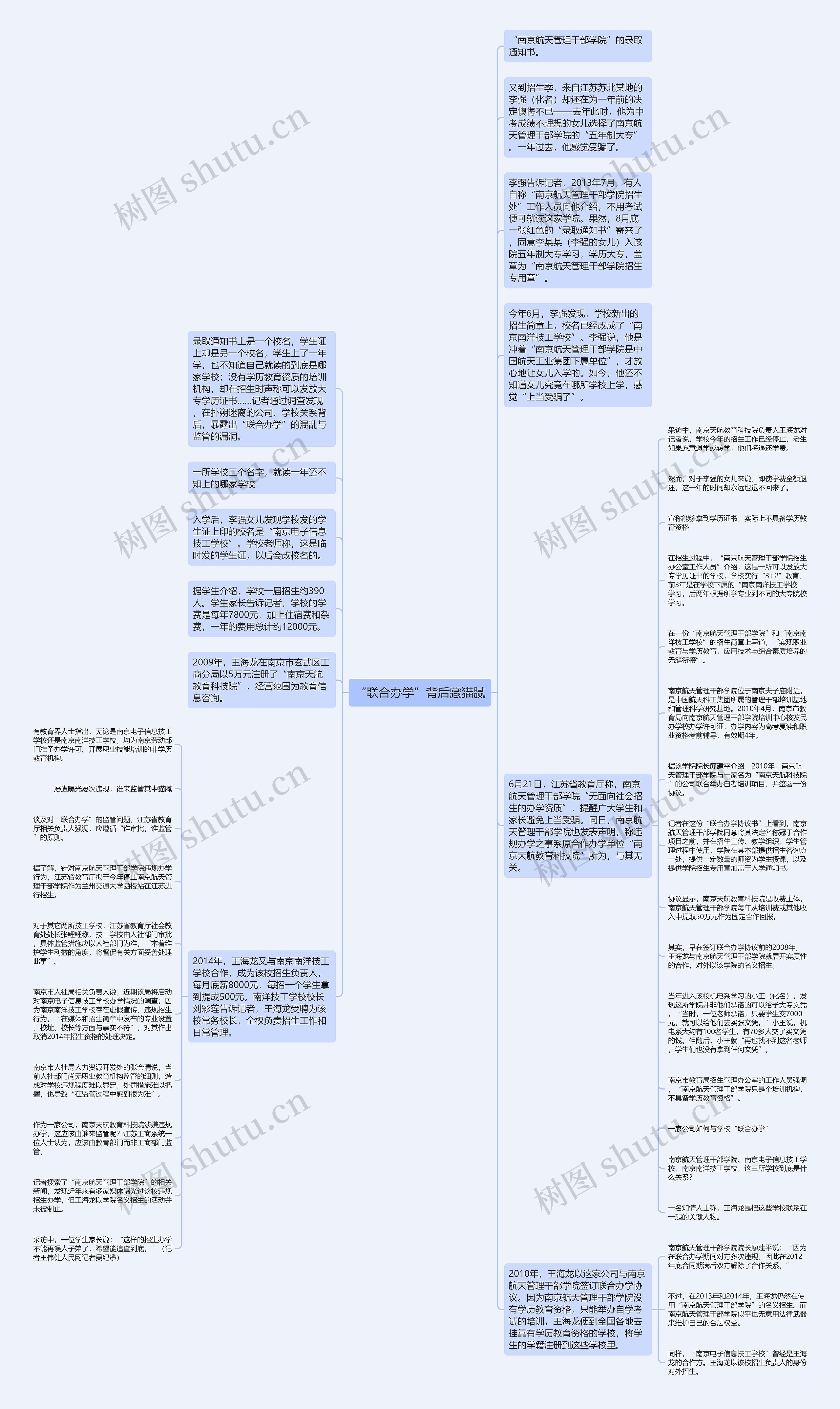 “联合办学”背后藏猫腻思维导图