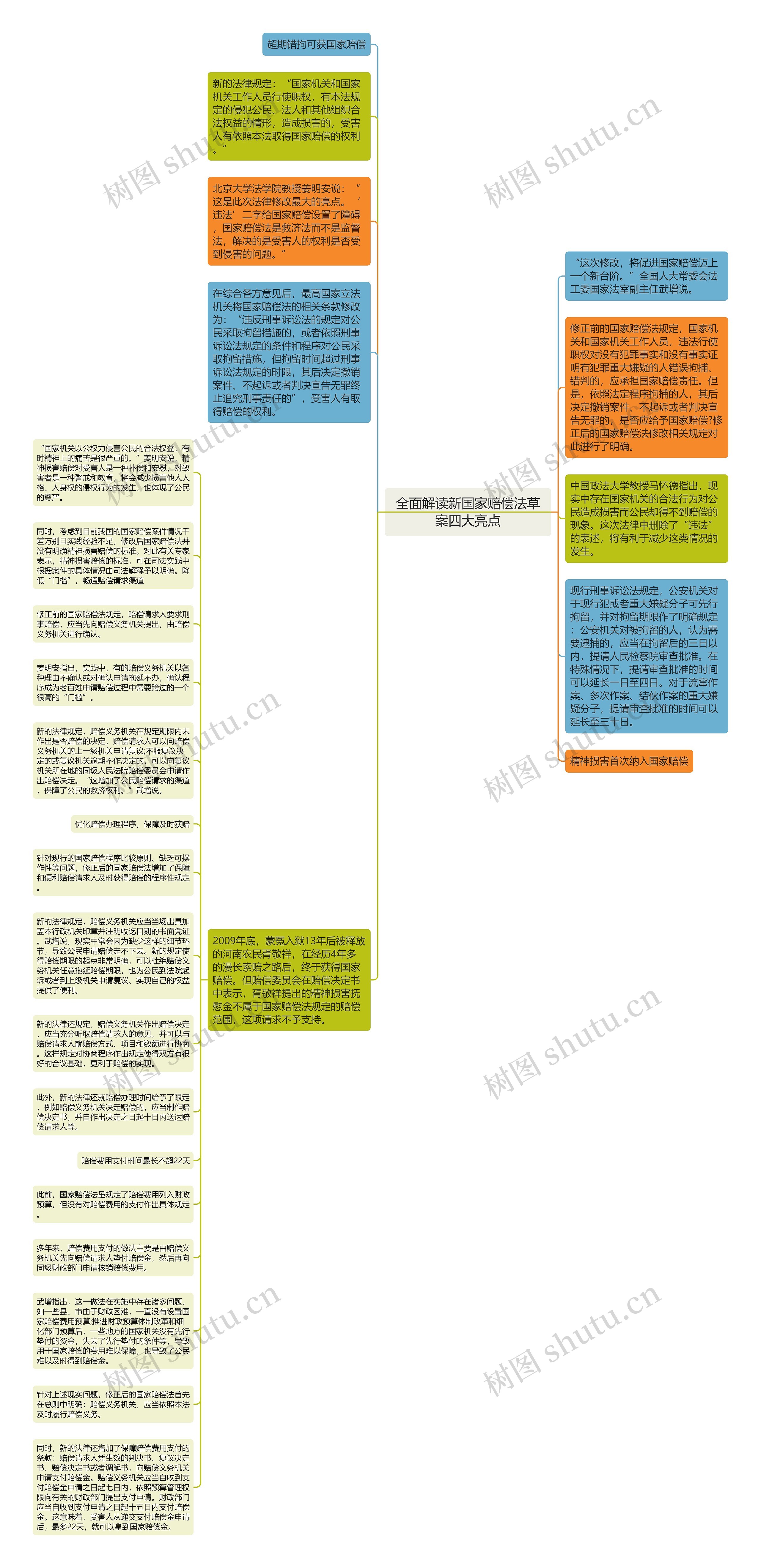 全面解读新国家赔偿法草案四大亮点思维导图