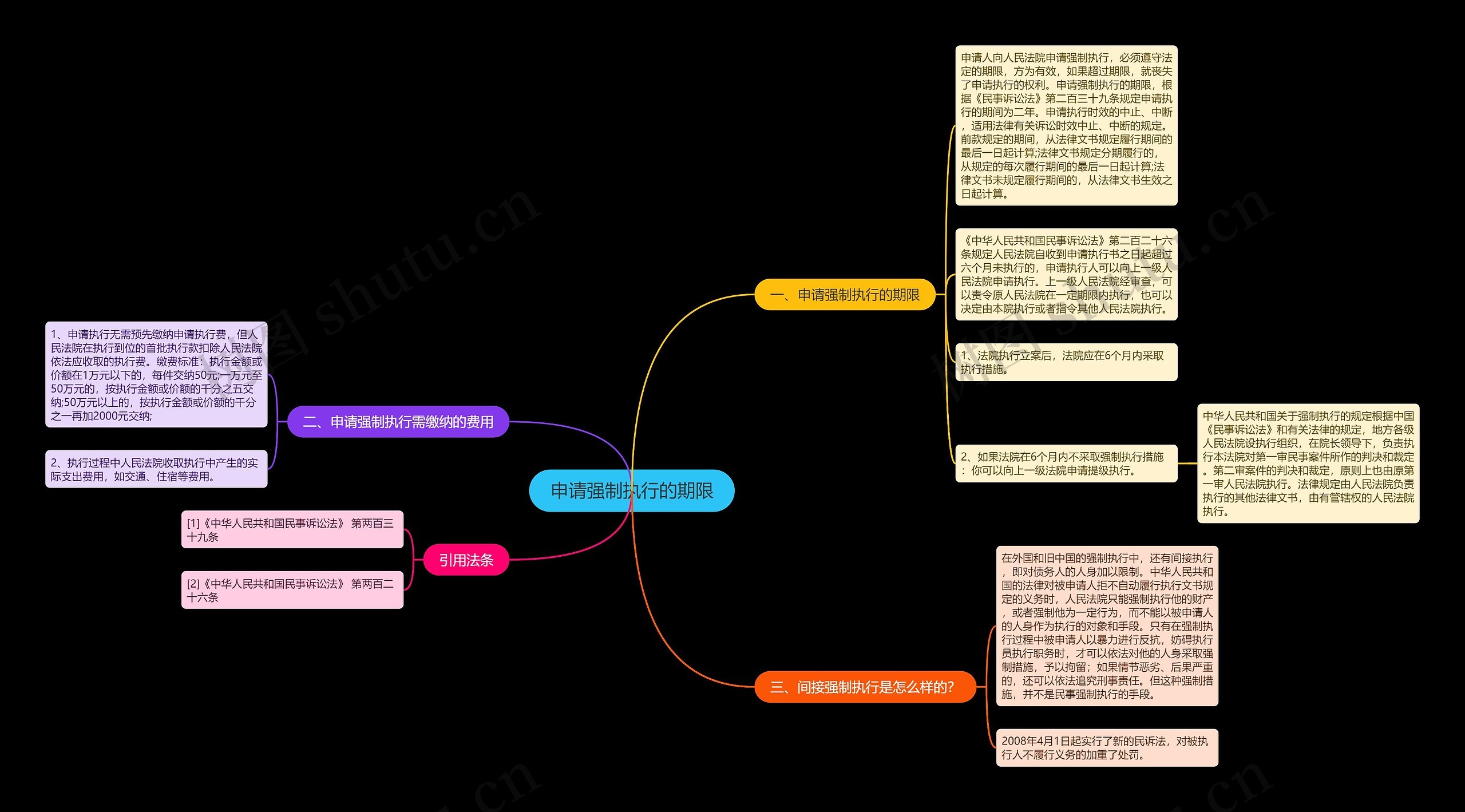 申请强制执行的期限思维导图