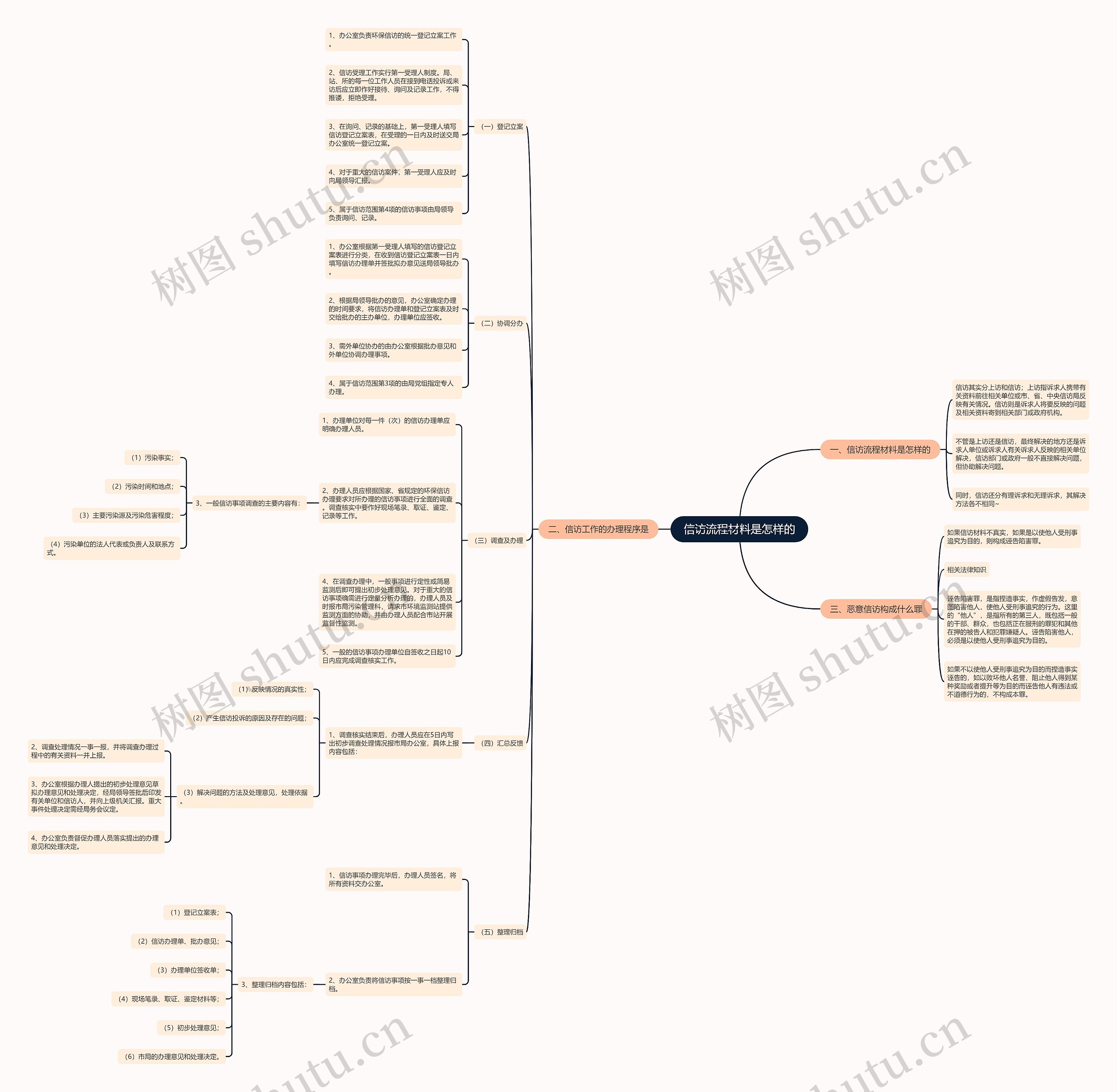 信访流程材料是怎样的思维导图