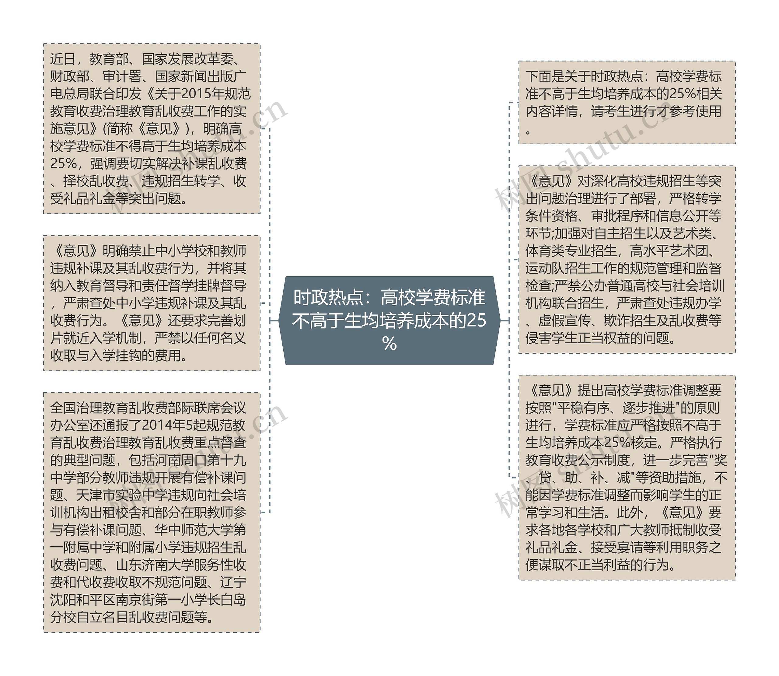 时政热点:高校学费标准不高于生均培养成本的25%思维导图高清图 时政热点:高校学费标准不高于生均培养成本的25%思维导图