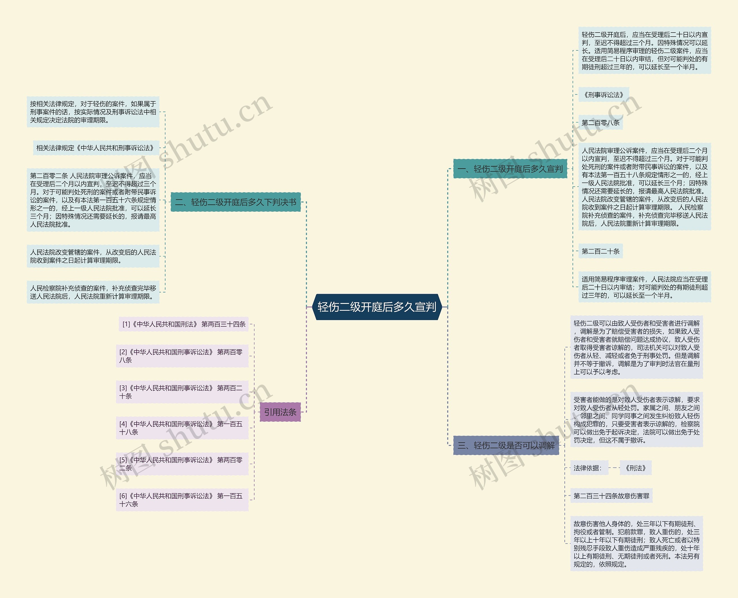 轻伤二级开庭后多久宣判思维导图