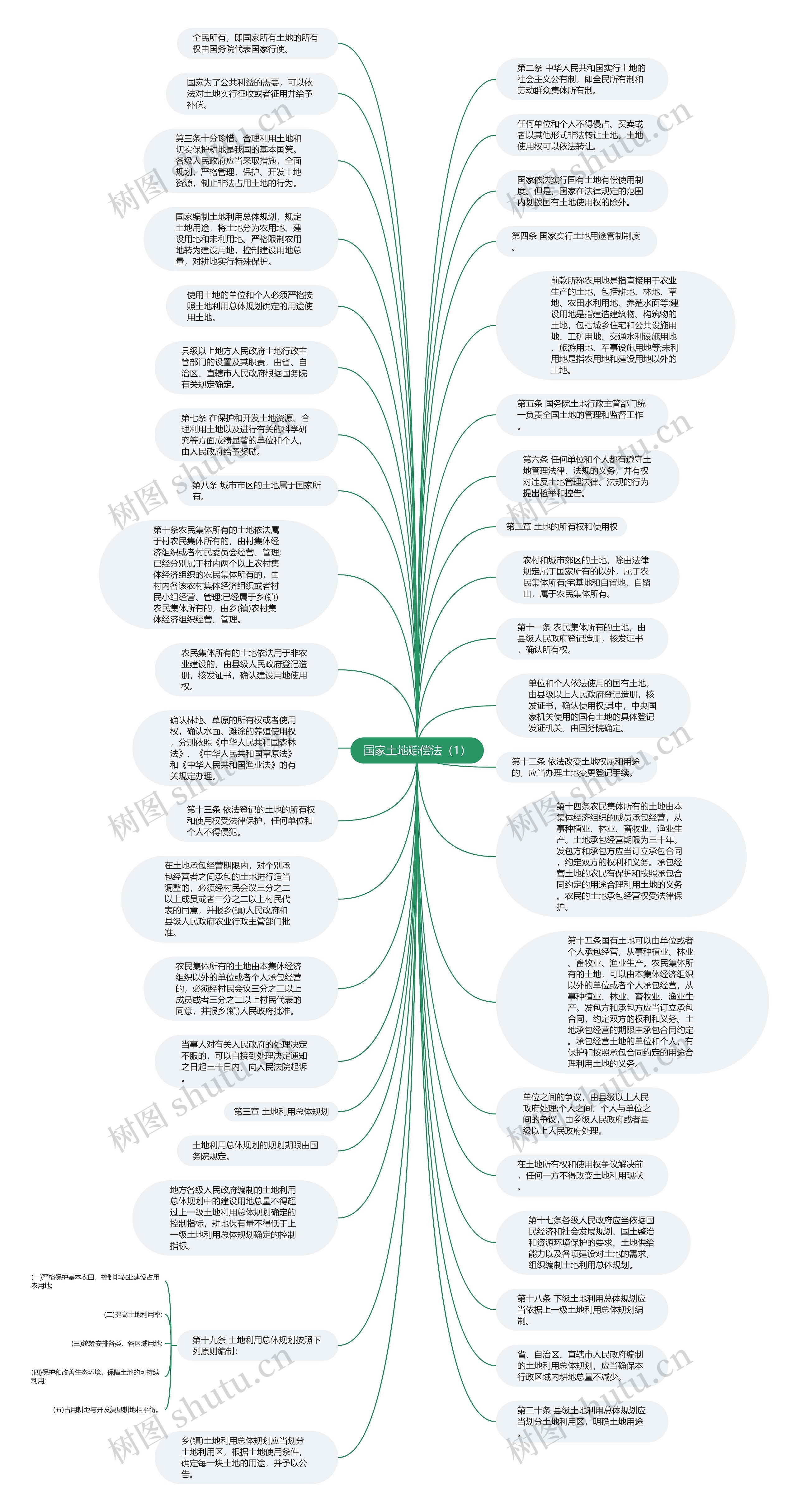 国家土地赔偿法（1）思维导图