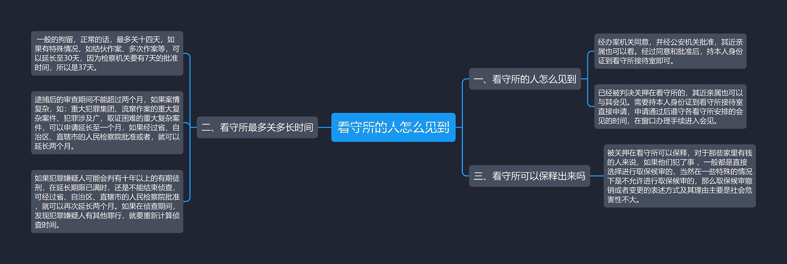 看守所的人怎么见到思维导图